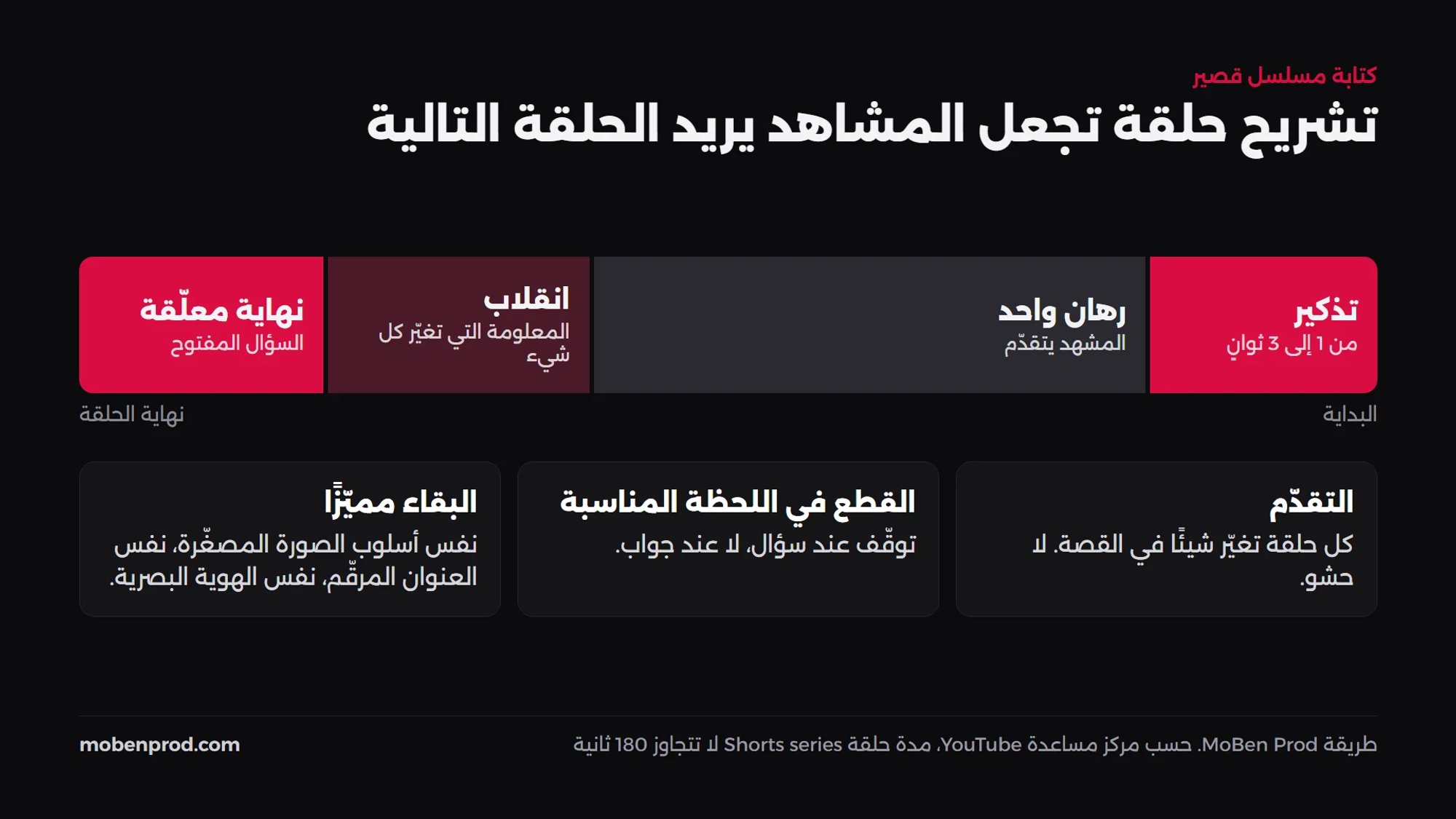 مخطط لحلقة مسلسل قصير: تذكير من 1 إلى 3 ثوانٍ، رهان واحد، انقلاب، ثم نهاية معلّقة، مع ثلاث قواعد للكتابة