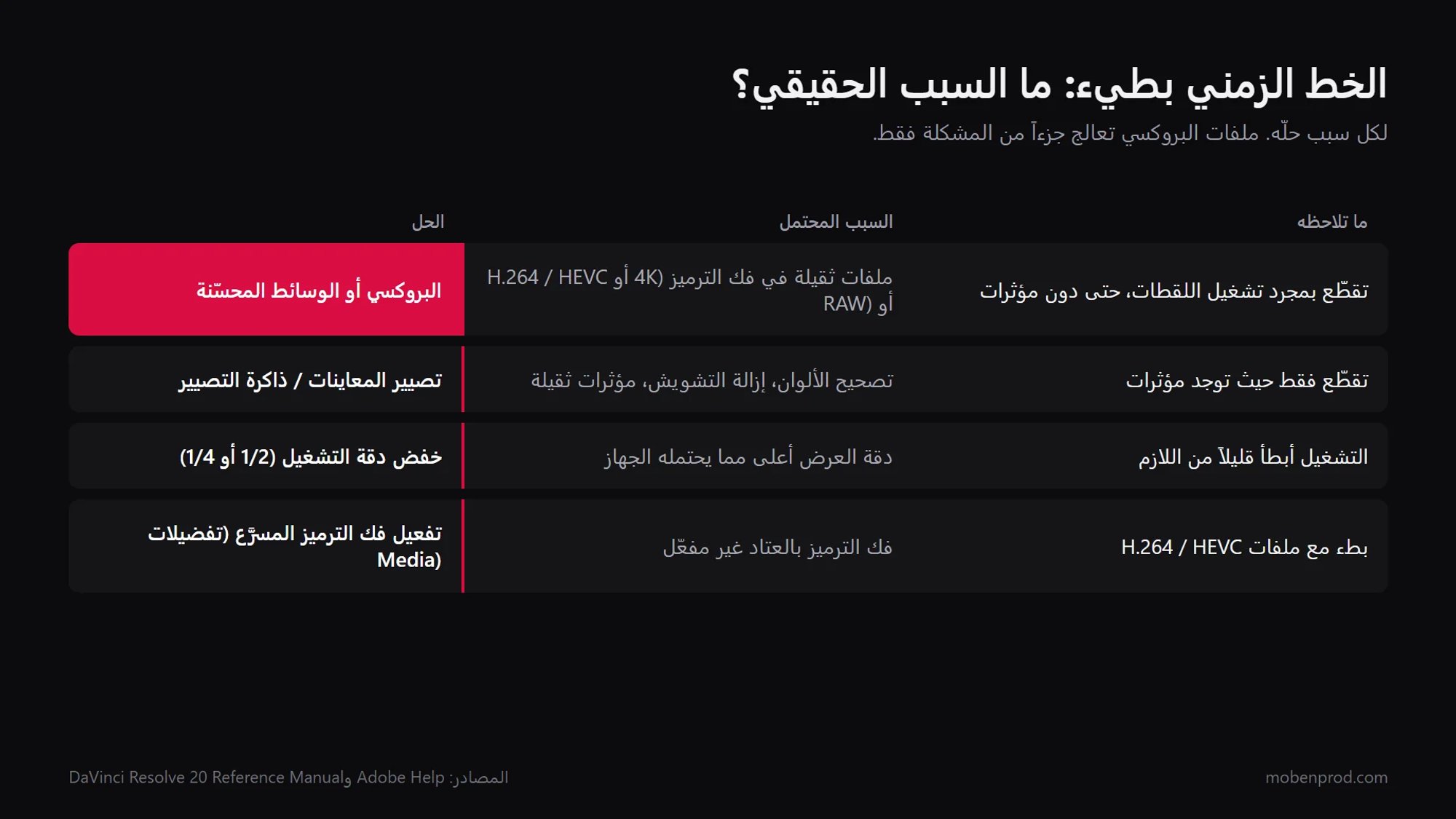 جدول: العَرَض والسبب المحتمل والحل لخط زمني بطيء: البروكسي أو الوسائط المحسّنة، تصيير المعاينات، دقة التشغيل، فك الترميز بالعتاد