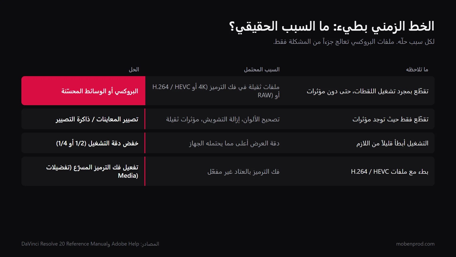 جدول: العَرَض والسبب المحتمل والحل لخط زمني بطيء: البروكسي أو الوسائط المحسّنة، تصيير المعاينات، دقة التشغيل، فك الترميز بالعتاد