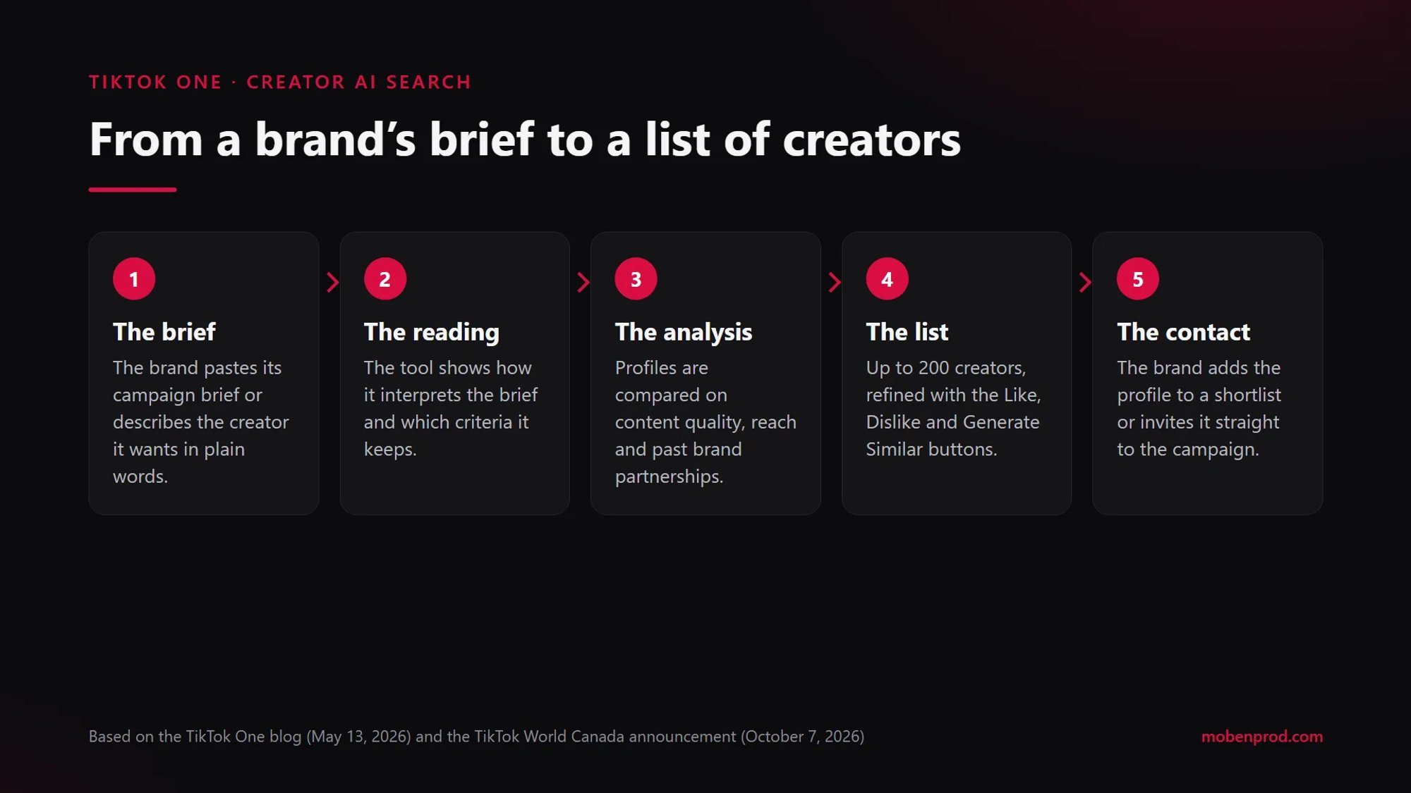 Five-step diagram: the brief, reading the brief, analysing profiles, the creator list, the contact