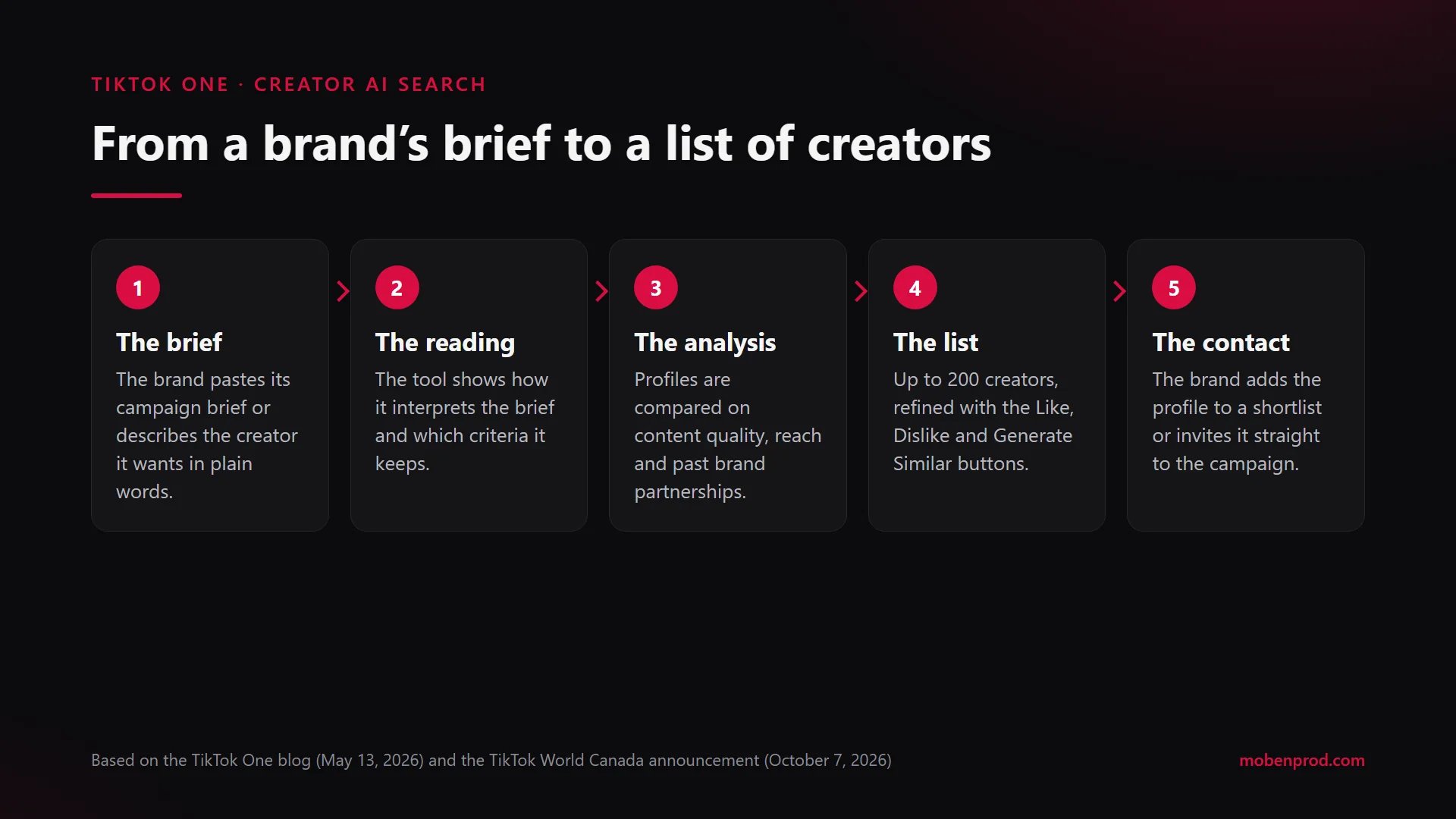 Five-step diagram: the brief, reading the brief, analysing profiles, the creator list, the contact