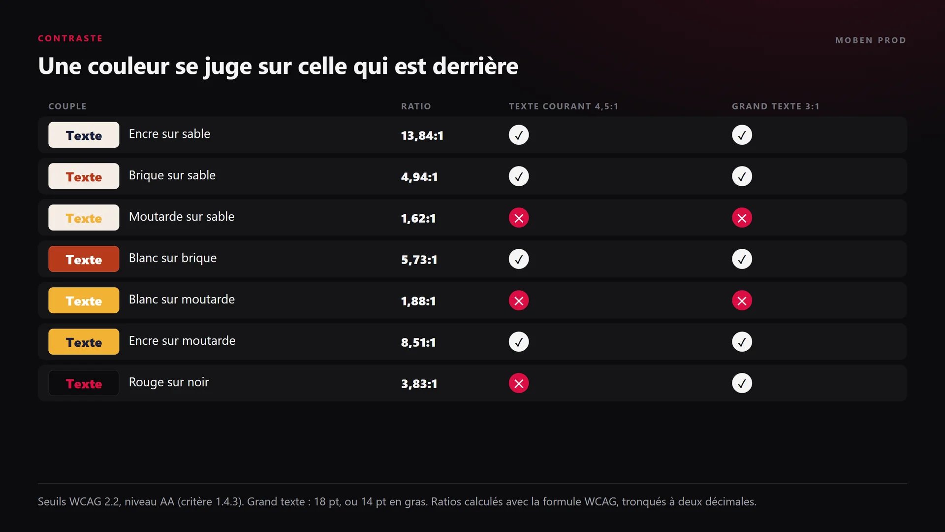 Tableau de sept couples de couleurs avec leur ratio de contraste et le résultat pour le texte courant et le grand texte, par exemple moutarde sur sable à 1,62:1 qui échoue et encre sur moutarde à 8,51:1 qui réussit