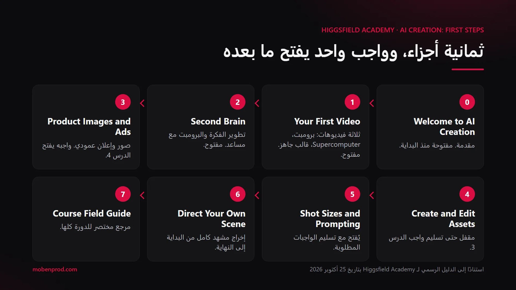 خريطة الدورة في ثمانية أجزاء: المقدمة والدروس 1 إلى 3 مفتوحة، والدرس 4 مقفل حتى واجب الدرس 3، والدروس 5 إلى 7 تُفتح مع الواجبات