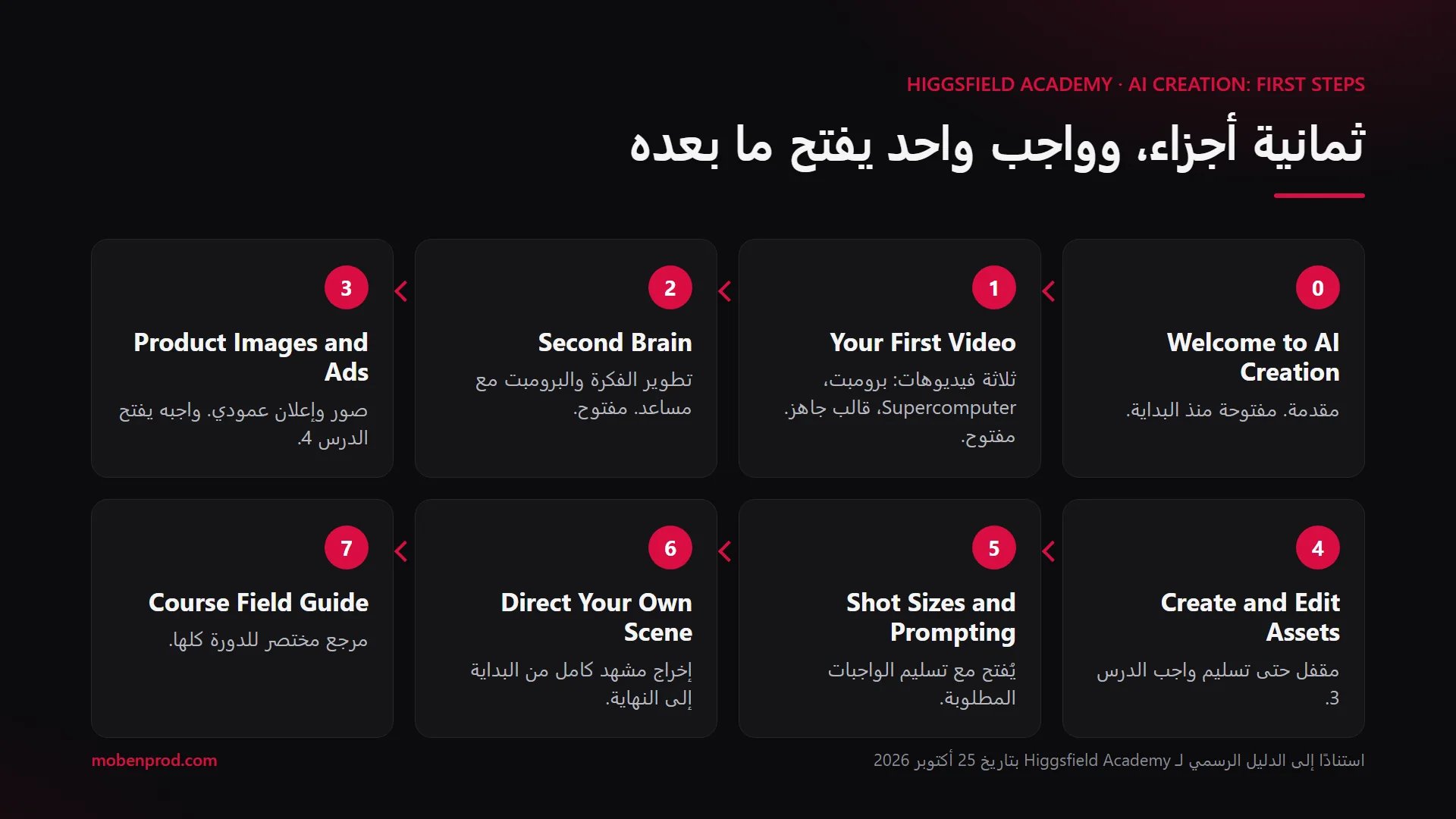خريطة الدورة في ثمانية أجزاء: المقدمة والدروس 1 إلى 3 مفتوحة، والدرس 4 مقفل حتى واجب الدرس 3، والدروس 5 إلى 7 تُفتح مع الواجبات