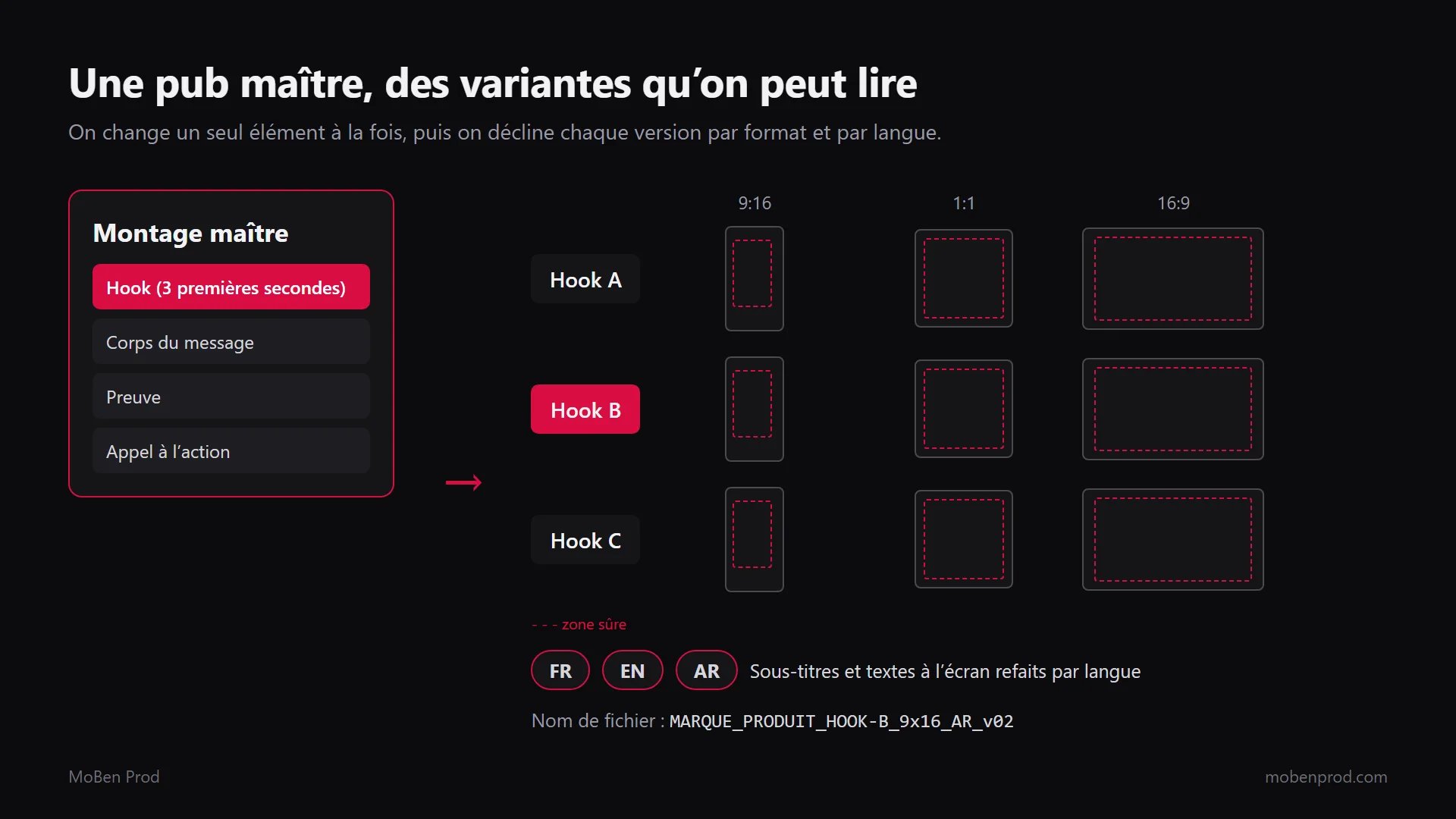 Schéma : un montage maître découpé en hook, corps, preuve et appel à l’action, décliné en trois hooks et trois formats 9:16, 1:1 et 16:9 avec zones sûres, puis en FR, EN et AR