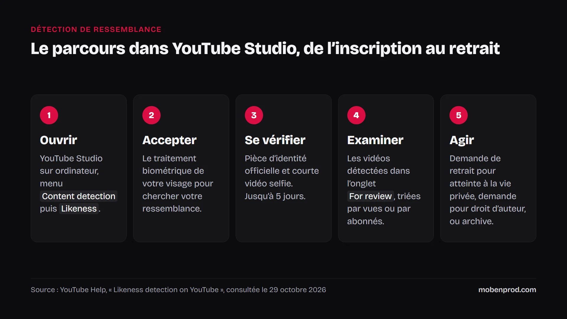 Schéma en cinq étapes : ouvrir YouTube Studio, accepter, se vérifier, examiner les vidéos détectées, agir