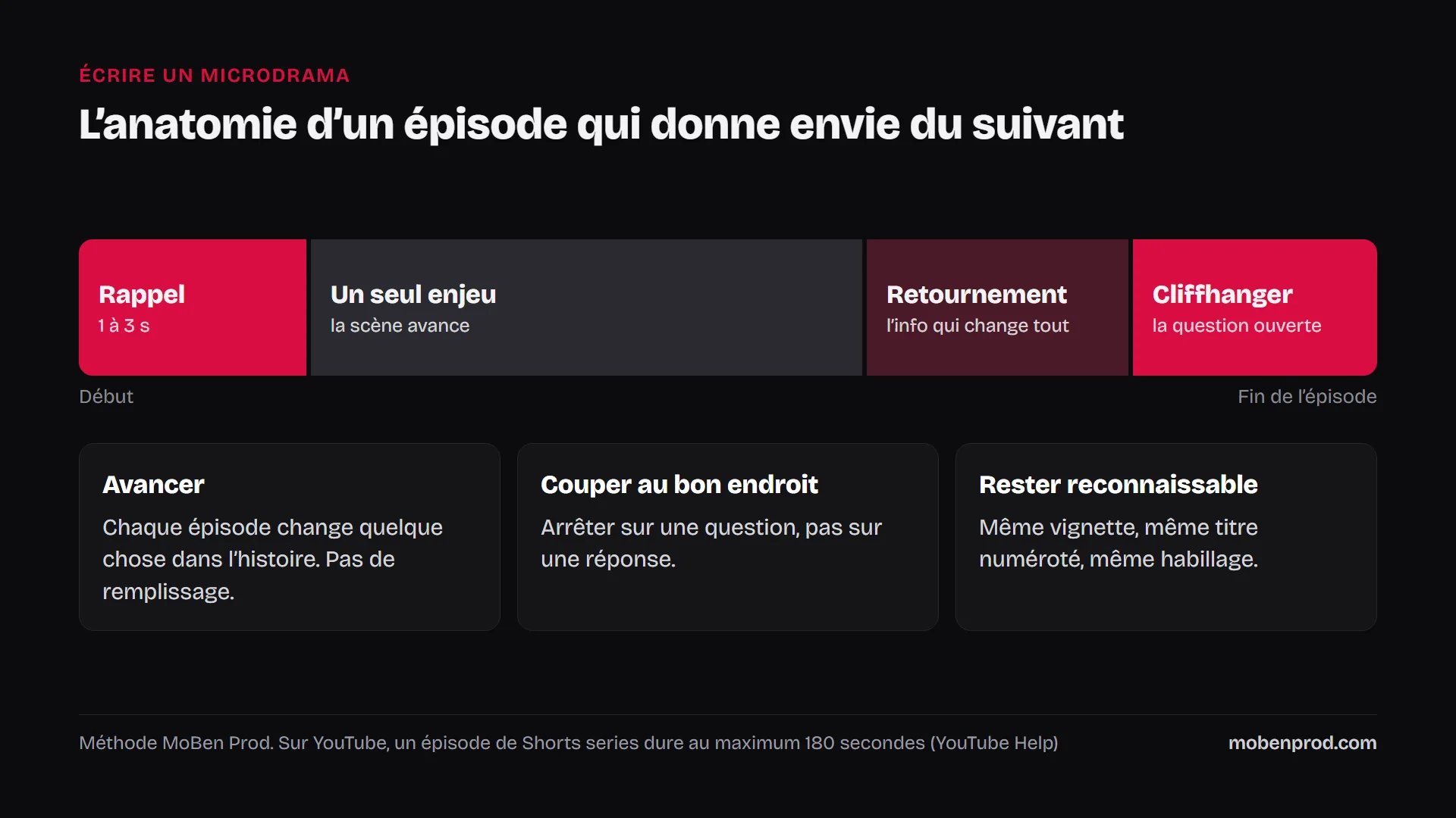 Schéma d’un épisode de microdrama : rappel de 1 à 3 secondes, un seul enjeu, retournement, puis cliffhanger, avec trois règles d’écriture