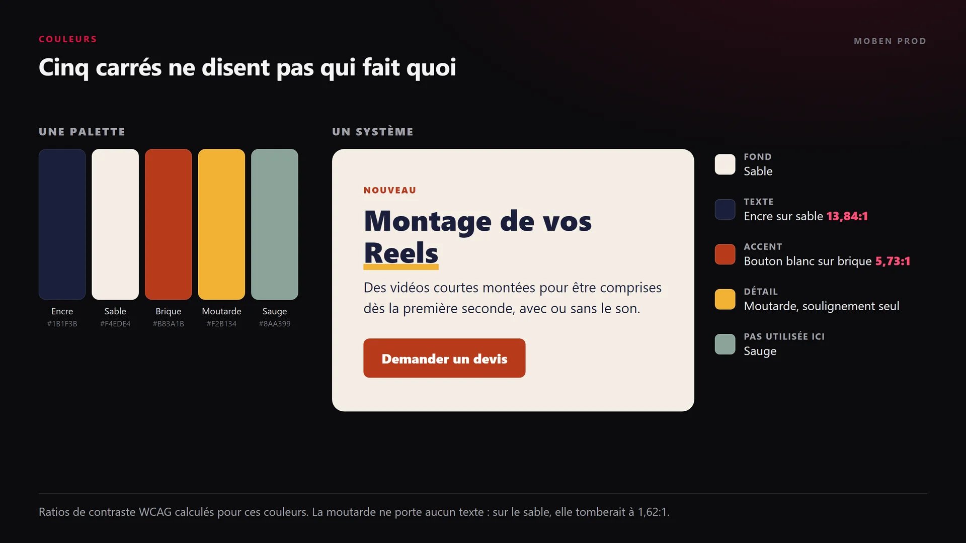 À gauche, une palette de cinq couleurs : encre, sable, brique, moutarde et sauge. À droite, la même palette appliquée à une carte avec un titre, un paragraphe et un bouton, avec le rôle et le ratio de contraste de chaque couleur
