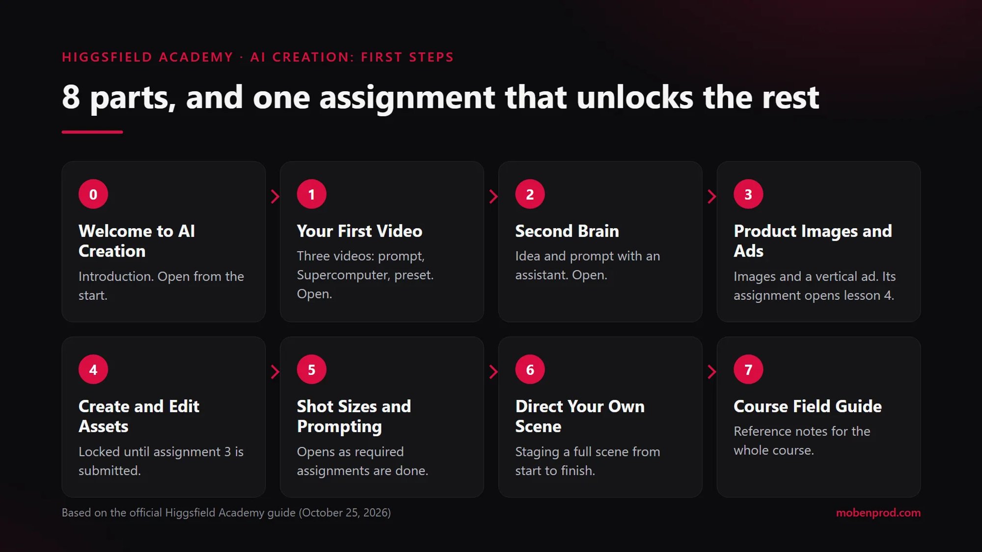 Course map in eight parts: introduction and lessons 1 to 3 open, lesson 4 locked until the lesson 3 assignment, lessons 5 to 7 opening as assignments are done