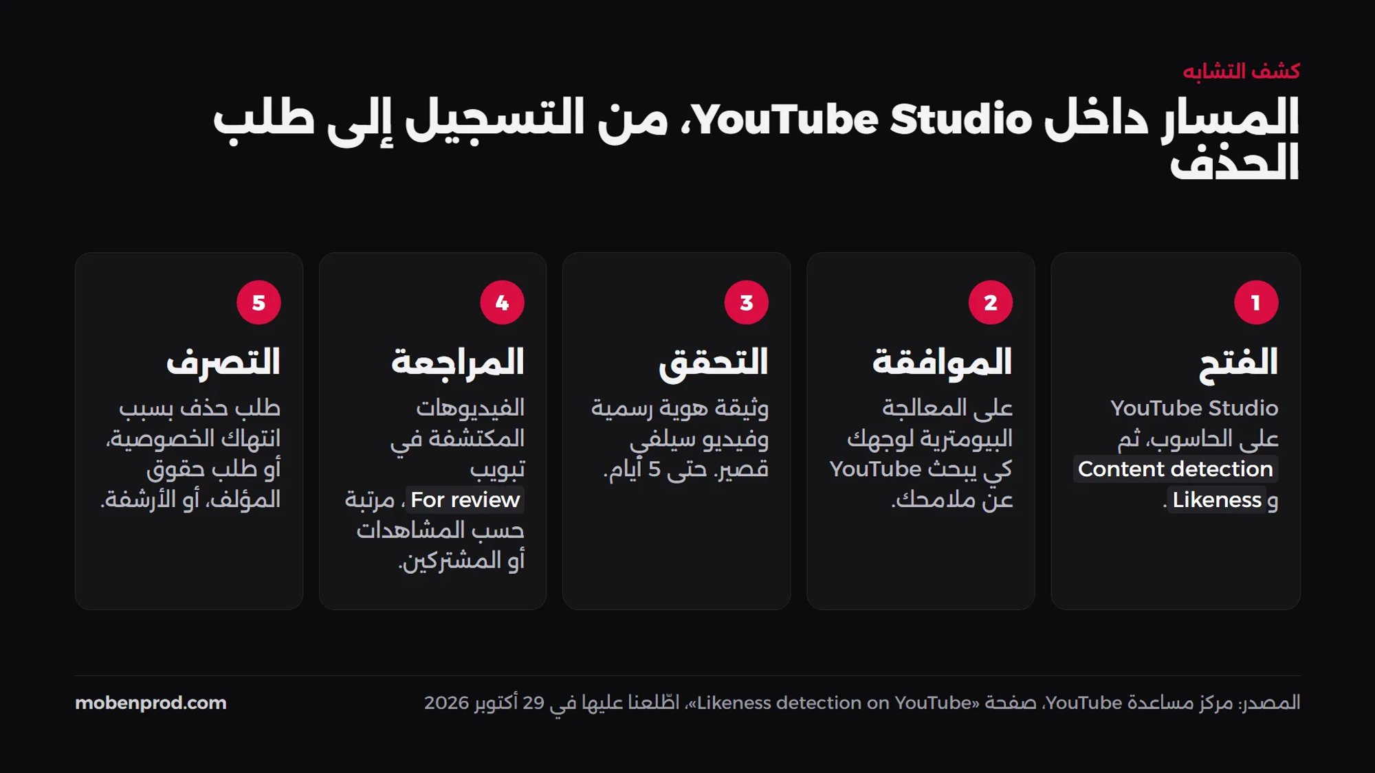 مخطط من خمس خطوات: فتح YouTube Studio، الموافقة، التحقق، مراجعة الفيديوهات المكتشفة، التصرف