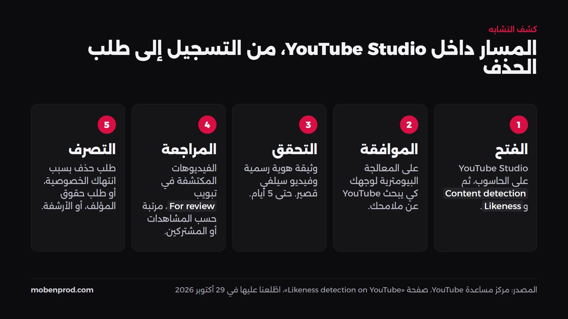 مخطط من خمس خطوات: فتح YouTube Studio، الموافقة، التحقق، مراجعة الفيديوهات المكتشفة، التصرف