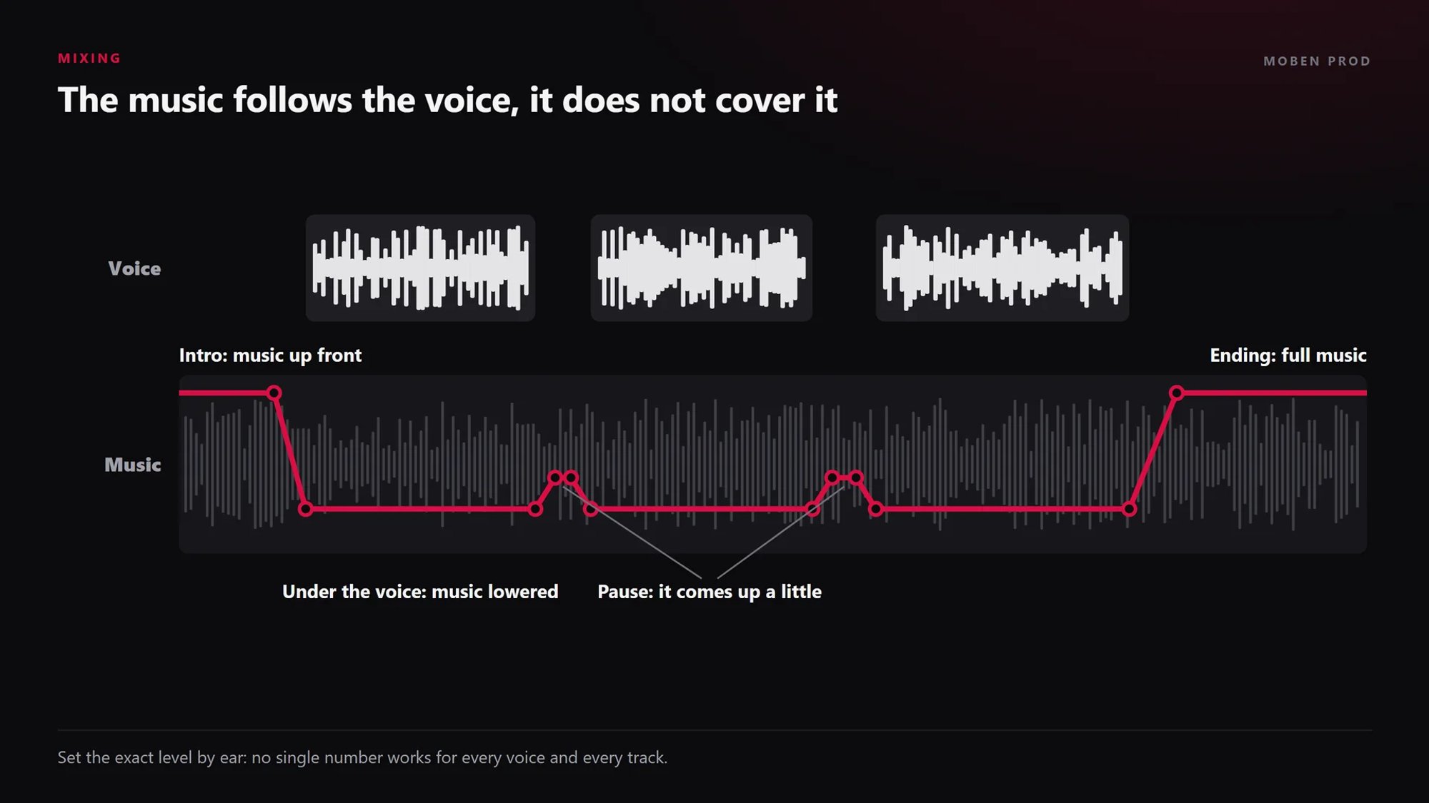 Automation diagram: three voice blocks and, below them, the music volume curve, high in the intro and ending, low under the voice, slightly raised in the pauses