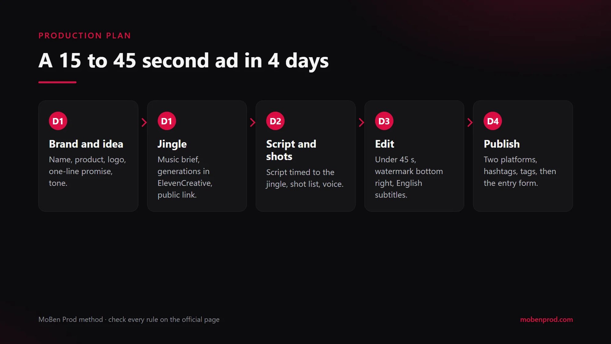 Five-step production plan over four days: brand and idea, jingle, script and shots, edit, publish