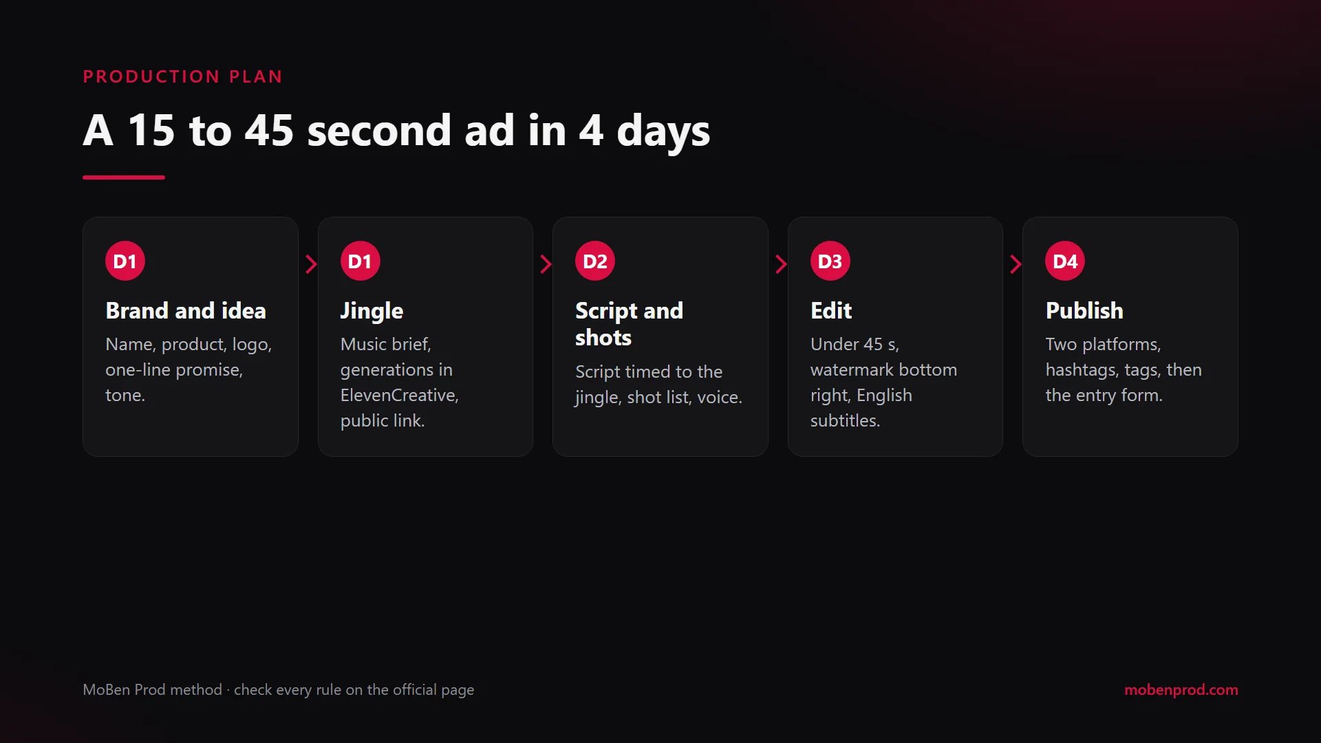 Five-step production plan over four days: brand and idea, jingle, script and shots, edit, publish