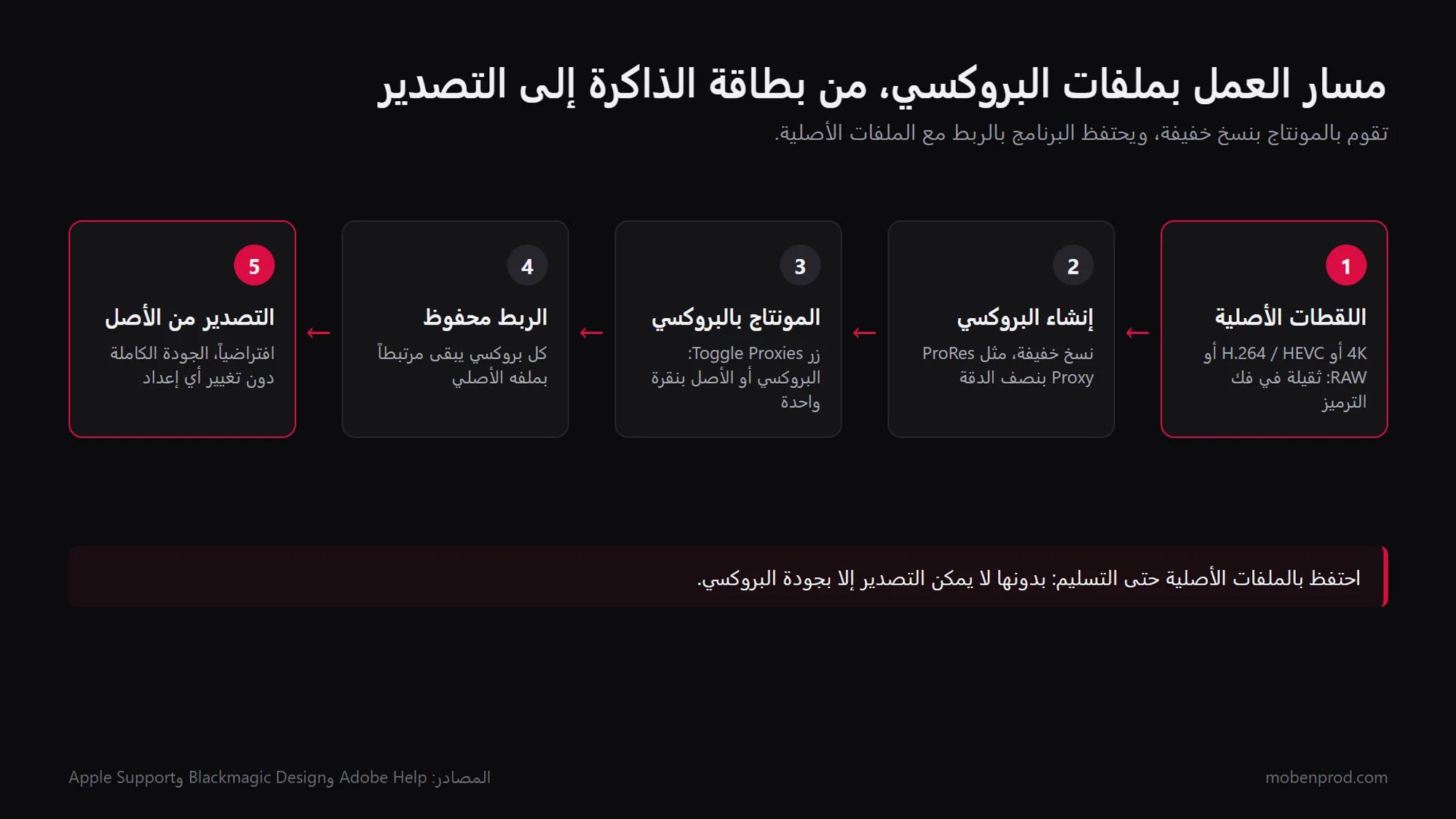 رسم من خمس مراحل: اللقطات الأصلية، إنشاء البروكسي، المونتاج بالبروكسي، الربط محفوظ، التصدير من الأصل