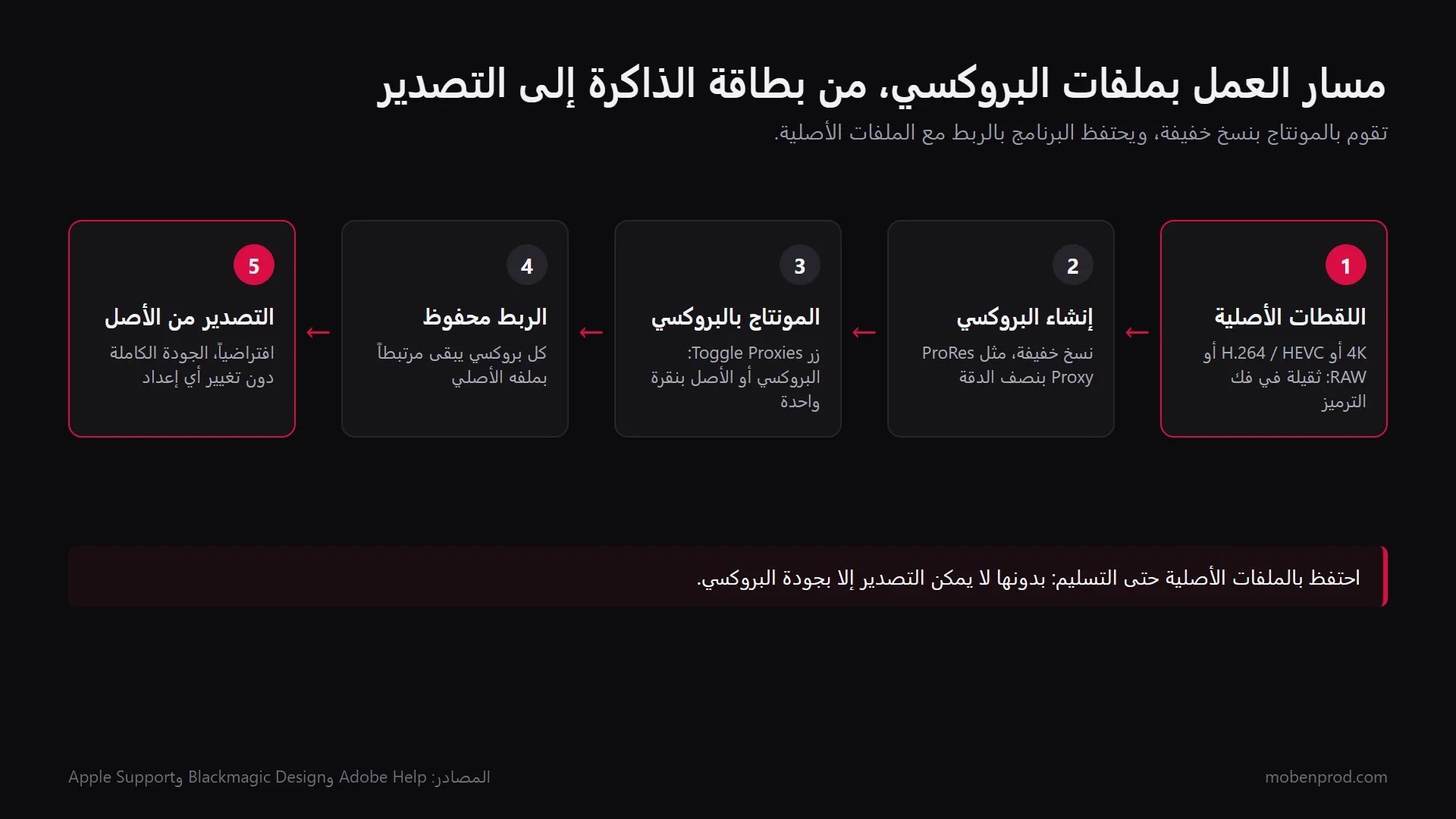 رسم من خمس مراحل: اللقطات الأصلية، إنشاء البروكسي، المونتاج بالبروكسي، الربط محفوظ، التصدير من الأصل