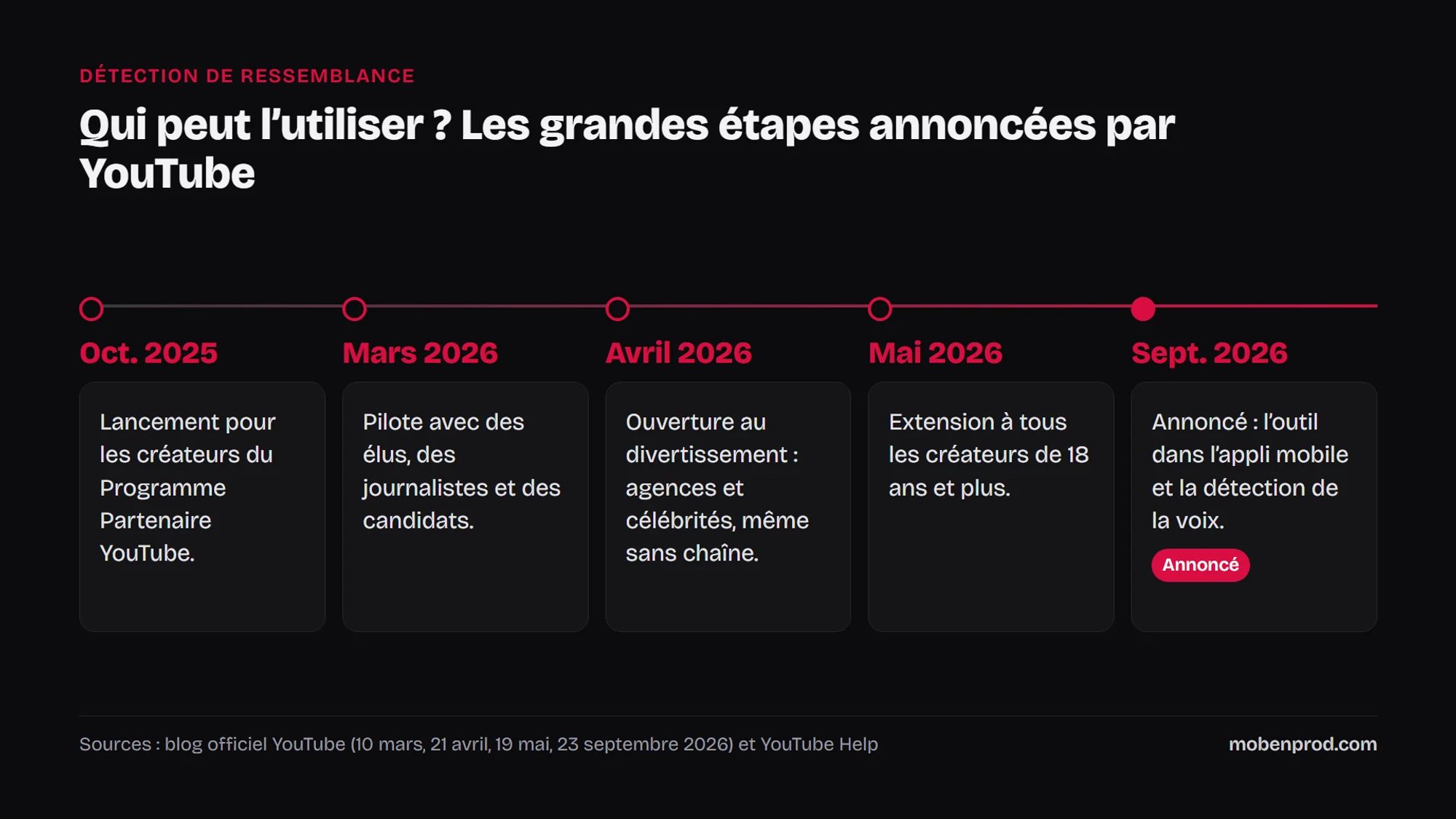 Frise chronologique de la détection de ressemblance sur YouTube, d’octobre 2025 à septembre 2026