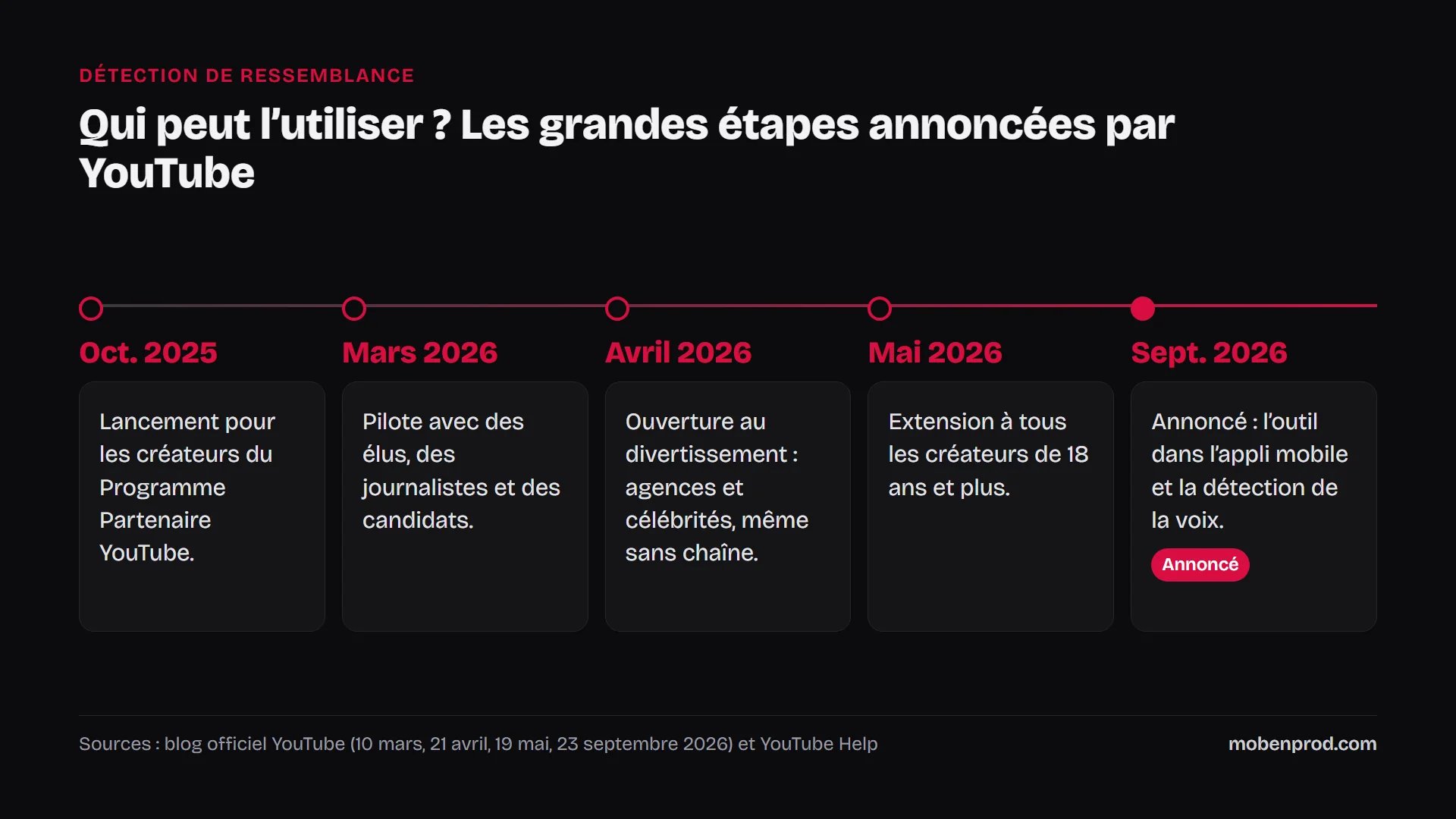 Frise chronologique de la détection de ressemblance sur YouTube, d’octobre 2025 à septembre 2026
