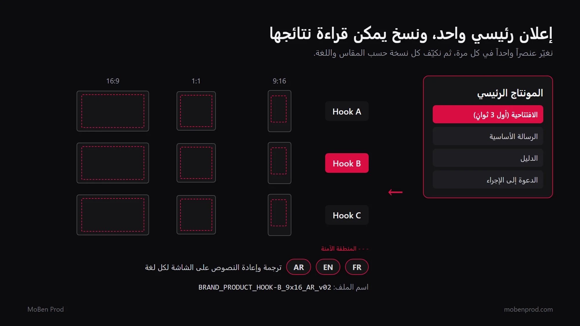 رسم توضيحي: مونتاج رئيسي مقسّم إلى افتتاحية ومحتوى ودليل ودعوة إلى الإجراء، يتحول إلى ثلاث افتتاحيات وثلاثة مقاسات 9:16 و1:1 و16:9 مع المناطق الآمنة، ثم إلى الفرنسية والإنجليزية والعربية