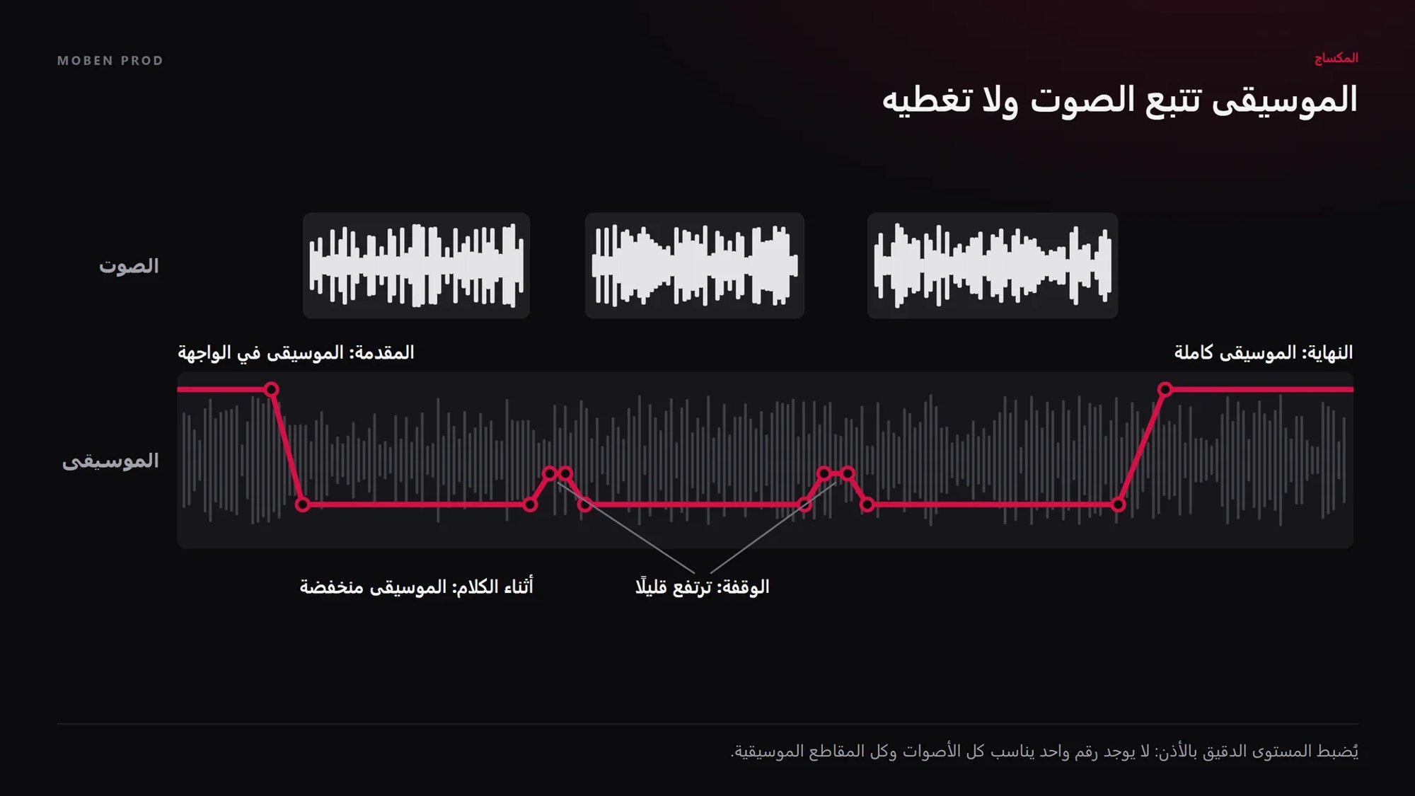 مخطط أتمتة: ثلاث كتل صوتية، وتحتها منحنى مستوى الموسيقى مرتفع في المقدمة والنهاية، ومنخفض أثناء الكلام، ومرتفع قليلًا في الوقفات