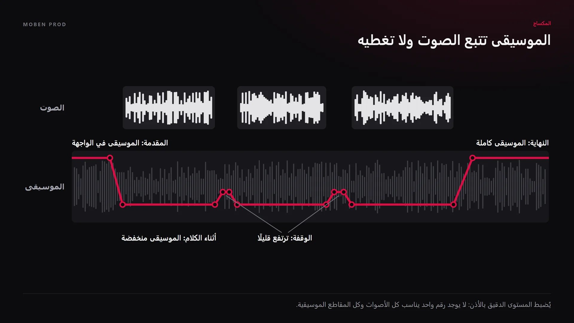 مخطط أتمتة: ثلاث كتل صوتية، وتحتها منحنى مستوى الموسيقى مرتفع في المقدمة والنهاية، ومنخفض أثناء الكلام، ومرتفع قليلًا في الوقفات