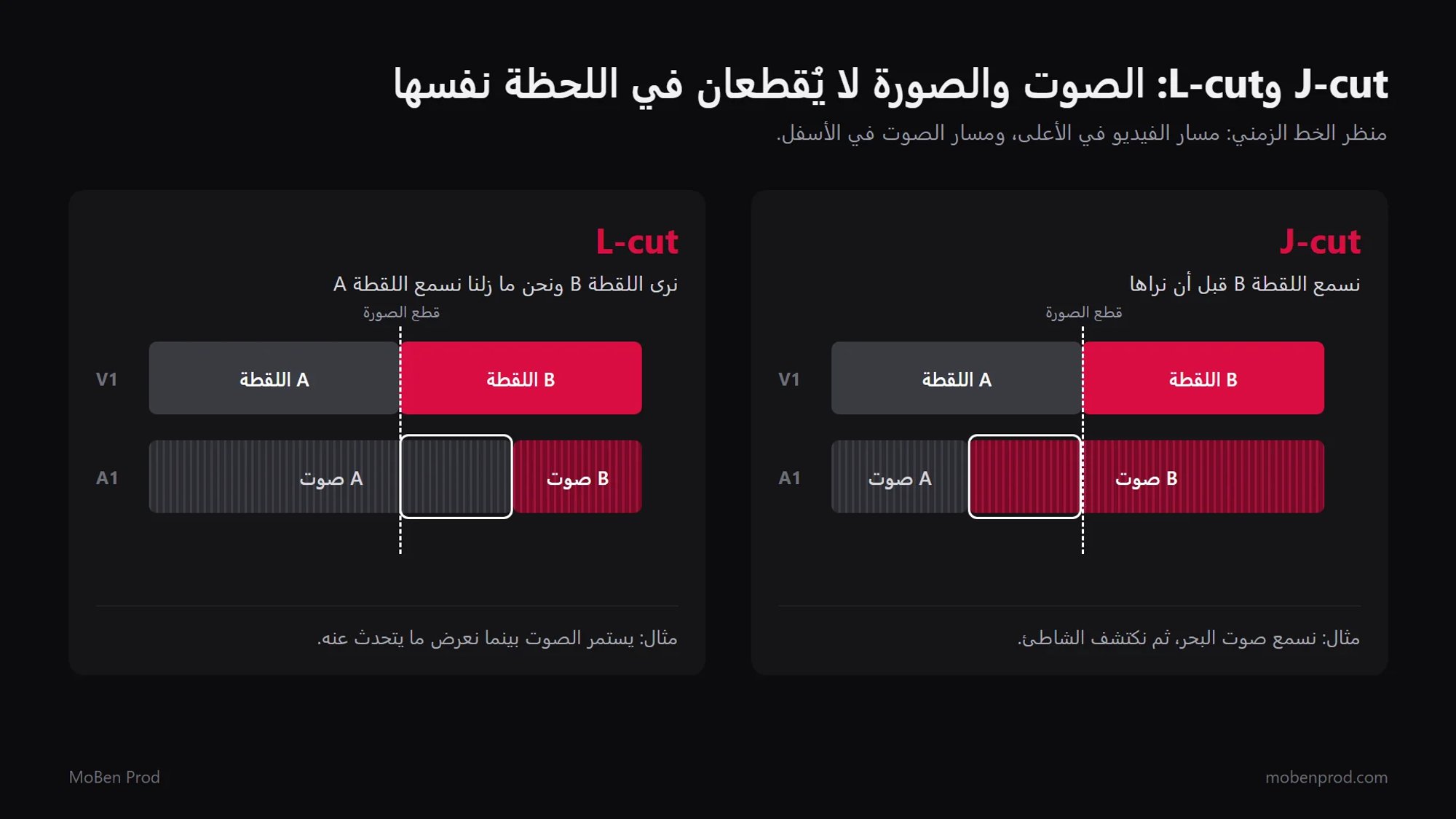 رسم الخط الزمني: في J-cut يبدأ الصوت B تحت اللقطة A قبل قطع الصورة، وفي L-cut يستمر الصوت A تحت اللقطة B بعد القطع