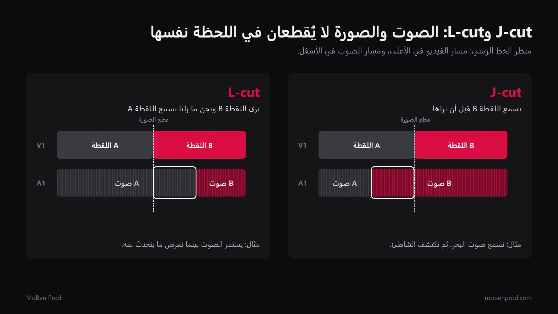 رسم الخط الزمني: في J-cut يبدأ الصوت B تحت اللقطة A قبل قطع الصورة، وفي L-cut يستمر الصوت A تحت اللقطة B بعد القطع