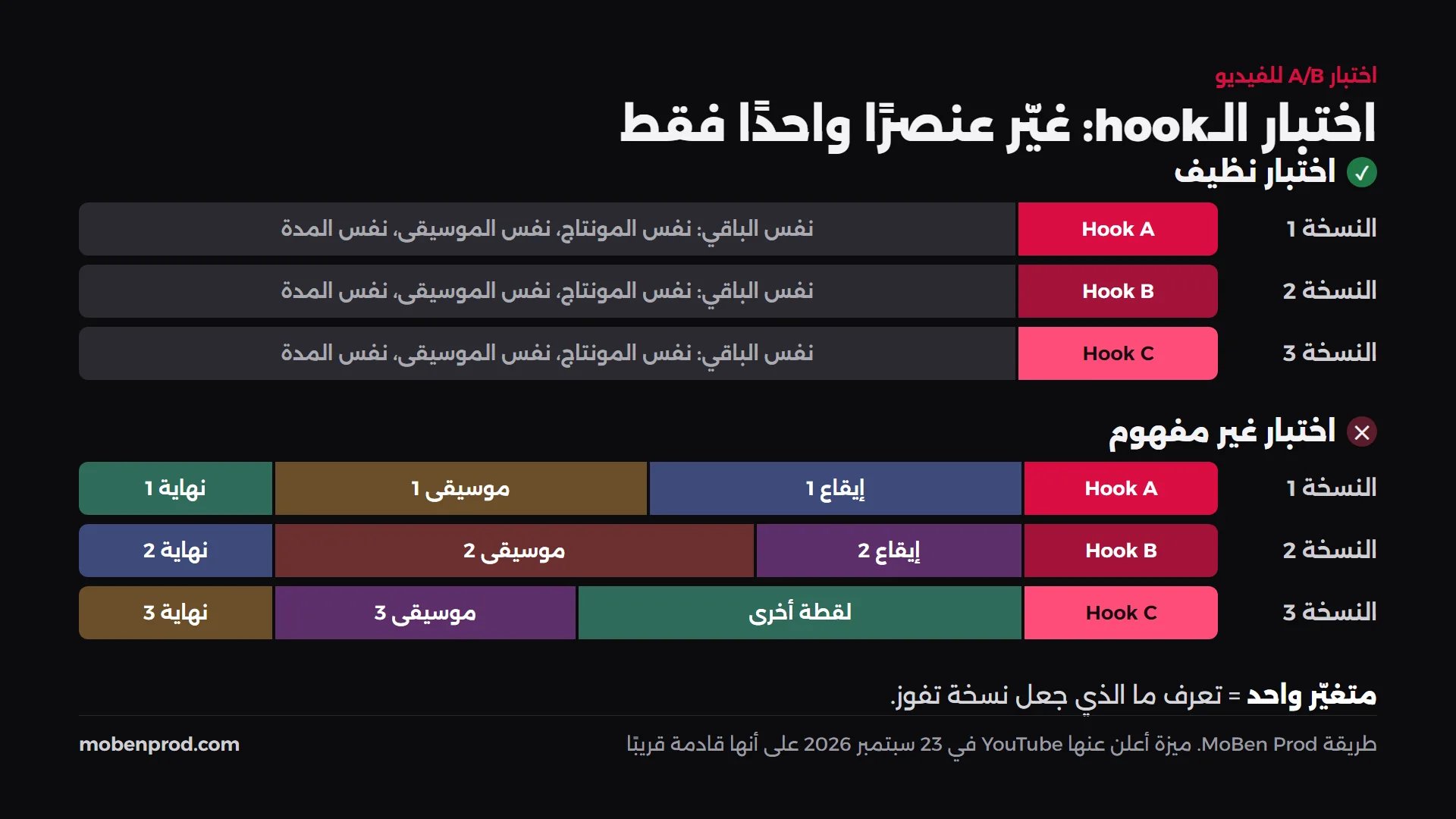 مخطط يقارن بين اختبار نظيف تتغيّر فيه الـhooks A وB وC فقط، واختبار غير مفهوم يتغيّر فيه الـhook والإيقاع والموسيقى والنهاية معًا
