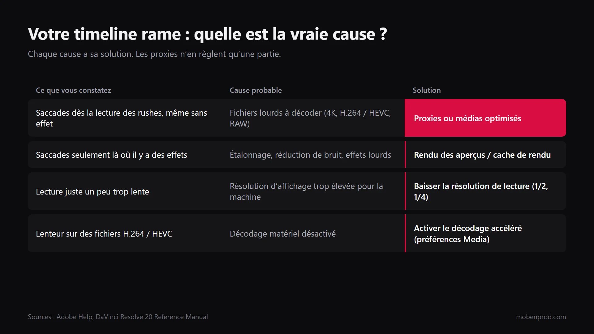 Tableau : symptôme, cause probable et solution pour une timeline lente : proxies ou médias optimisés, rendu des aperçus, résolution de lecture, décodage matériel