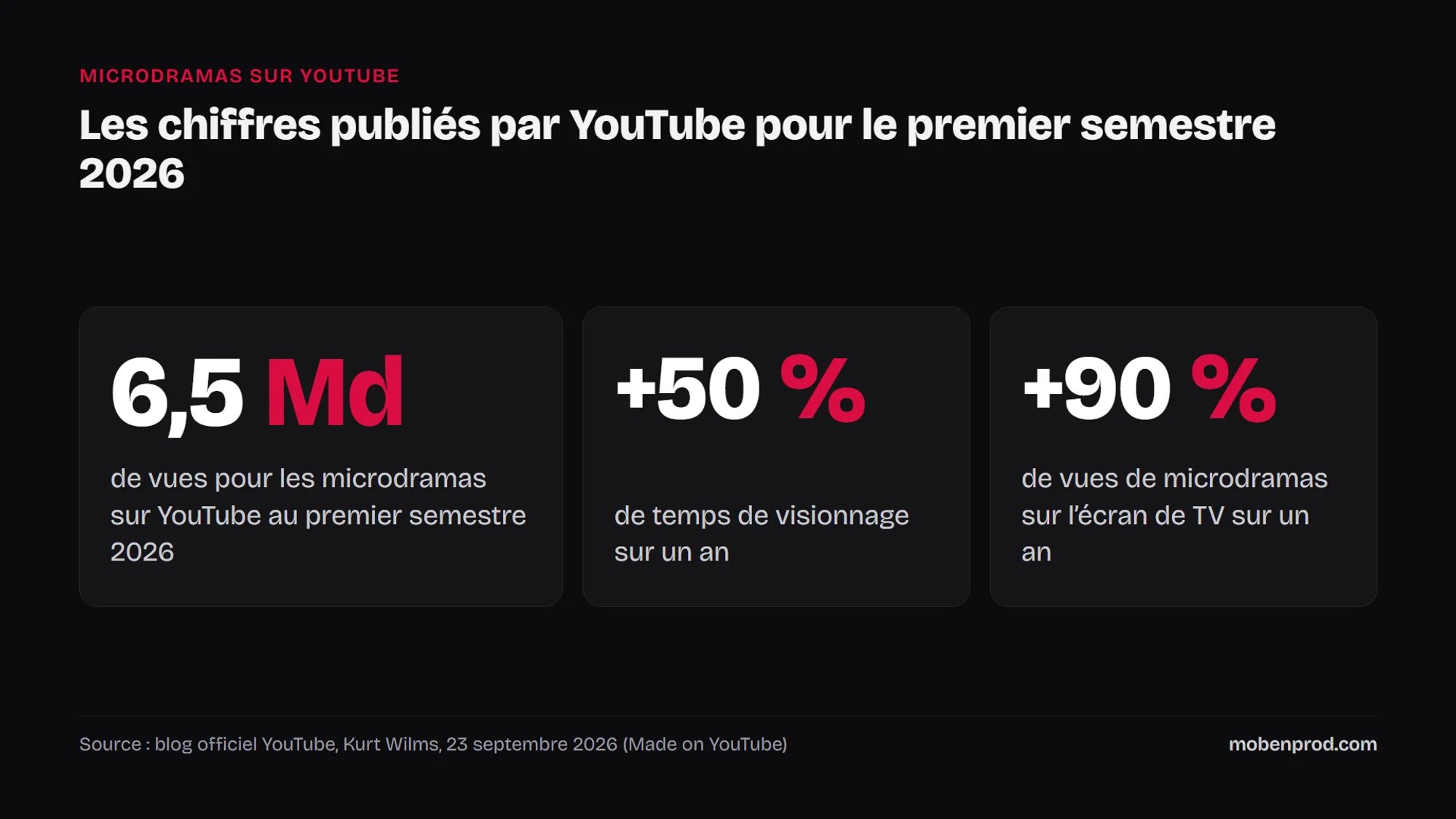 Trois chiffres publiés par YouTube sur les microdramas : 6,5 milliards de vues au premier semestre 2026, +50 % de temps de visionnage et +90 % de vues sur TV sur un an