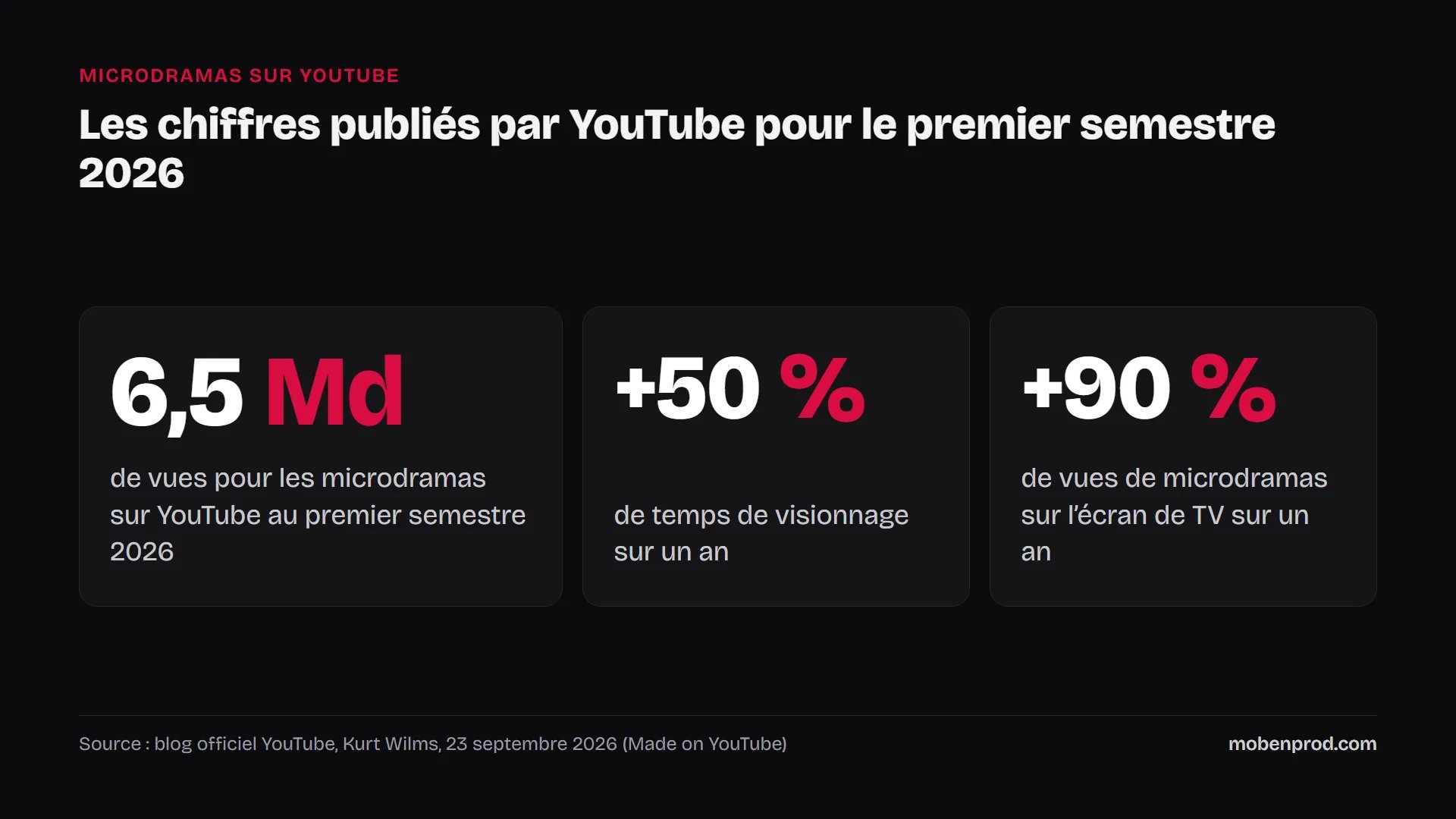 Trois chiffres publiés par YouTube sur les microdramas : 6,5 milliards de vues au premier semestre 2026, +50 % de temps de visionnage et +90 % de vues sur TV sur un an