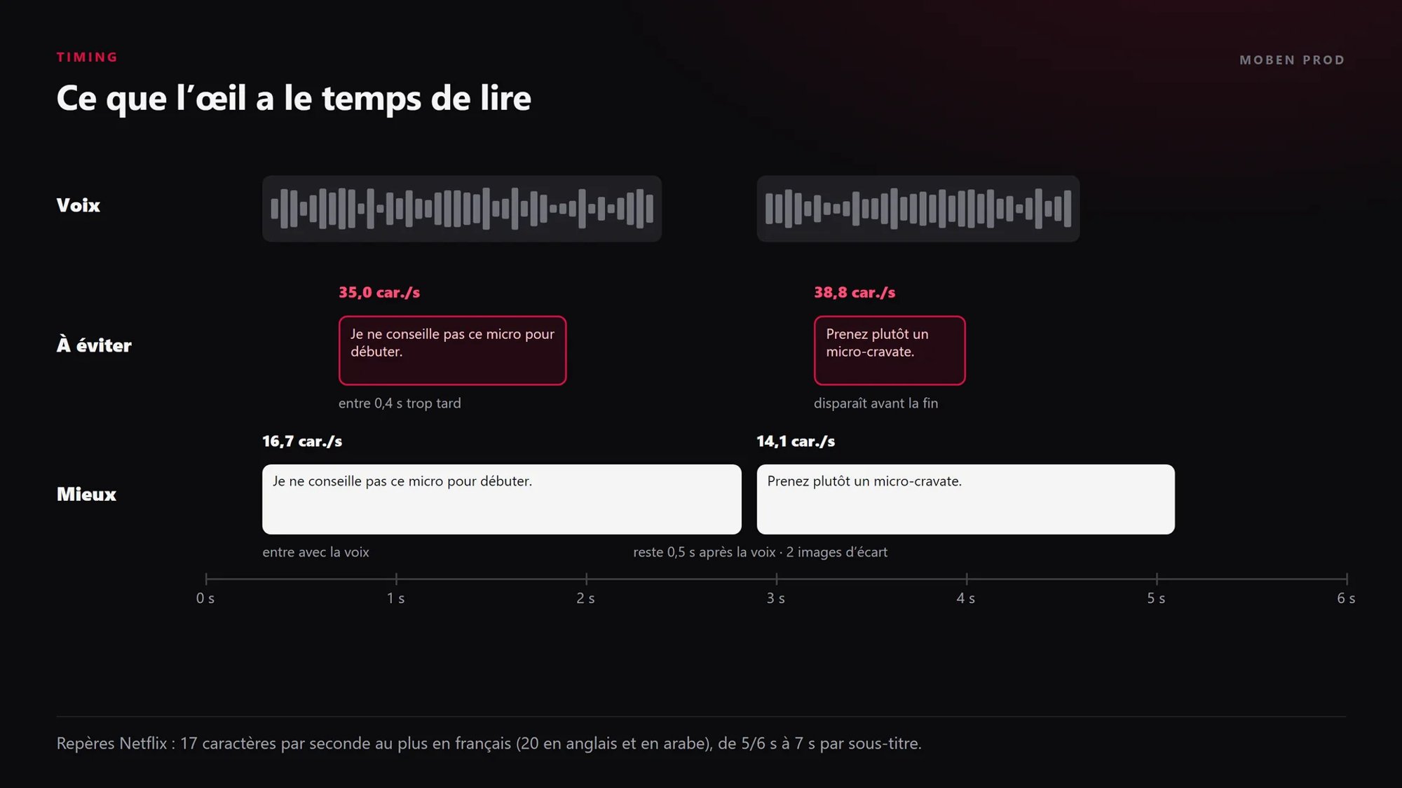 Schéma de timing : deux phrases parlées, une version de sous-titres en retard et trop rapide à plus de 35 caractères par seconde, et une version calée sur la voix à moins de 17 caractères par seconde