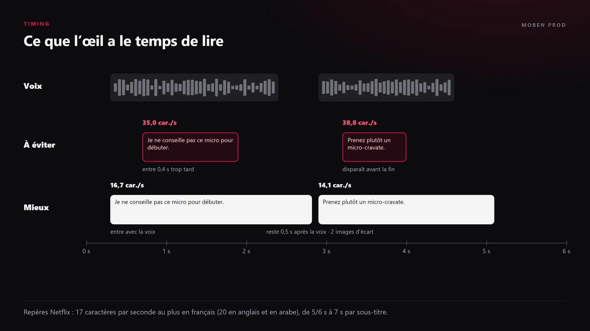 Schéma de timing : deux phrases parlées, une version de sous-titres en retard et trop rapide à plus de 35 caractères par seconde, et une version calée sur la voix à moins de 17 caractères par seconde