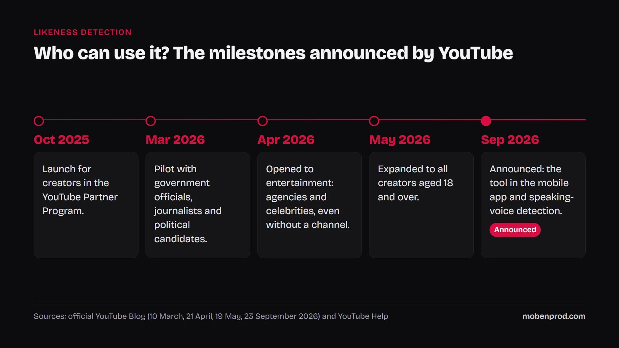 Timeline of YouTube likeness detection, from October 2025 to September 2026