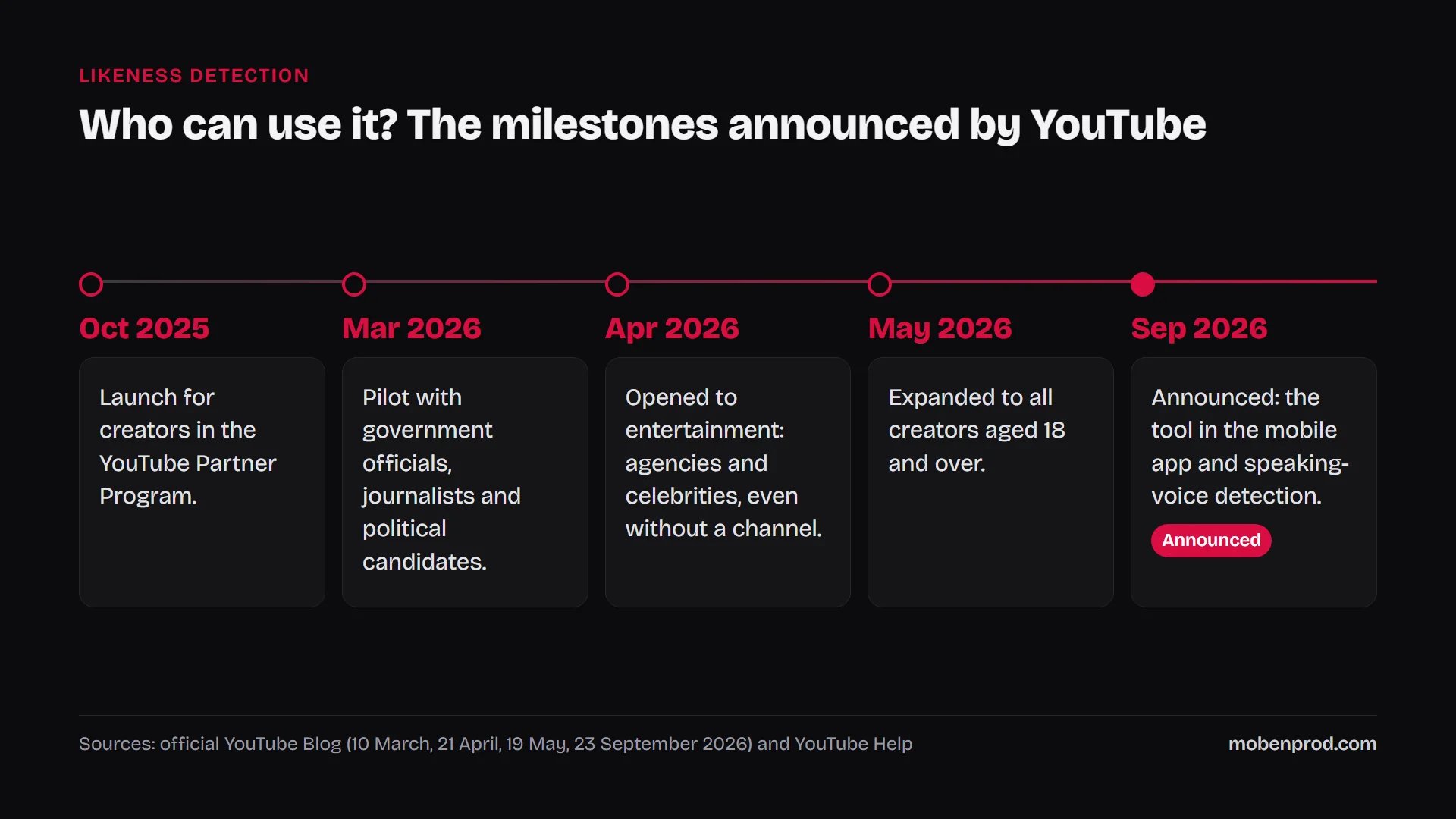 Timeline of YouTube likeness detection, from October 2025 to September 2026