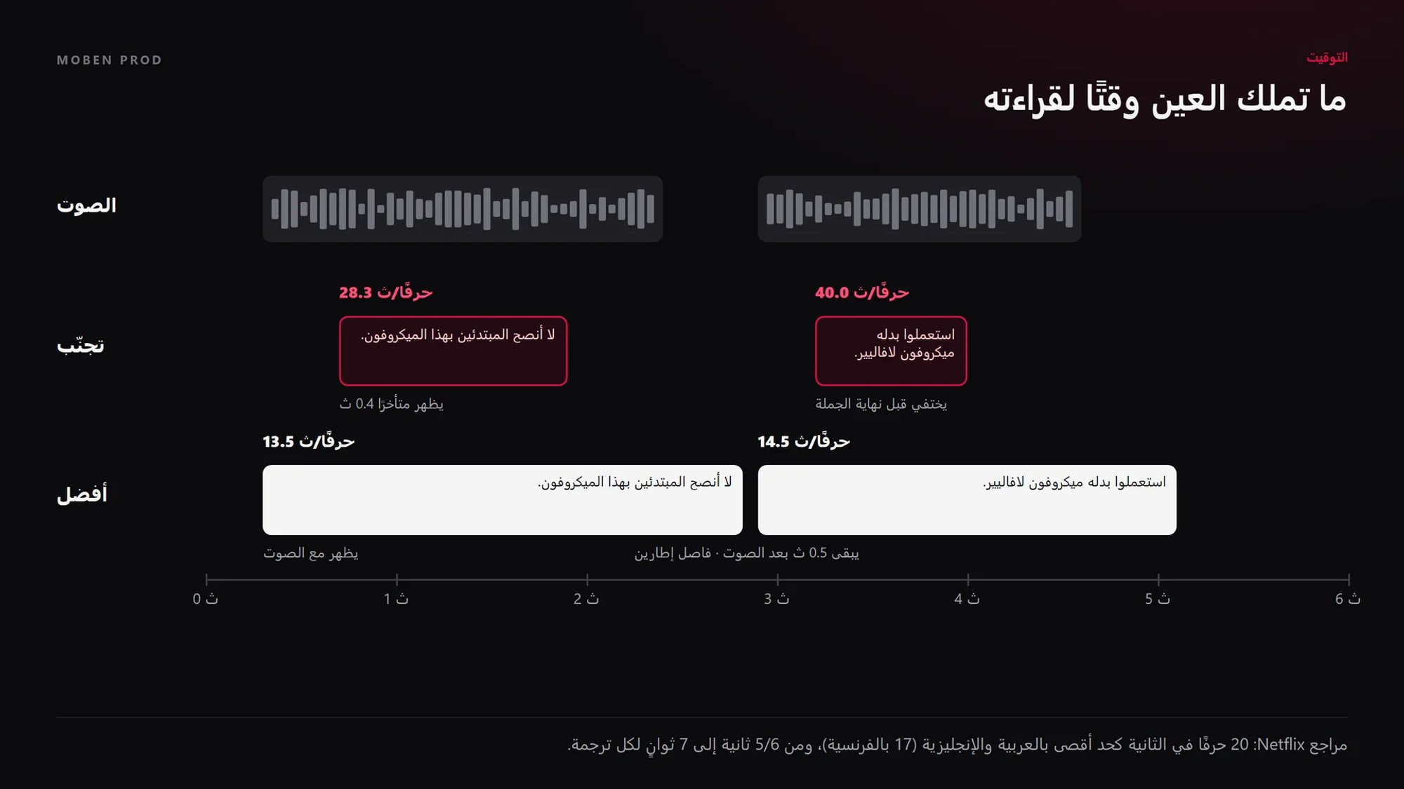 مخطط توقيت: جملتان منطوقتان، ونسخة ترجمة متأخرة وسريعة تتجاوز 28 حرفًا في الثانية، ونسخة مضبوطة على الصوت أقل من 15 حرفًا في الثانية