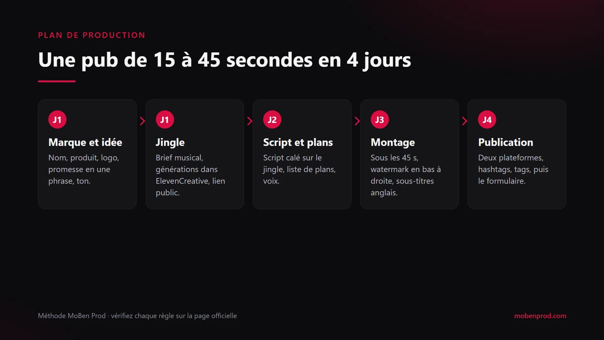 Plan de production en cinq étapes sur quatre jours : marque et idée, jingle, script et plans, montage, publication