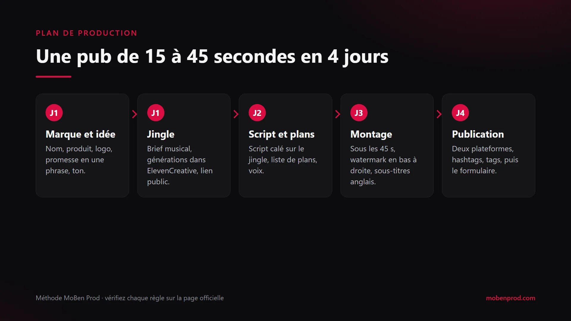 Plan de production en cinq étapes sur quatre jours : marque et idée, jingle, script et plans, montage, publication