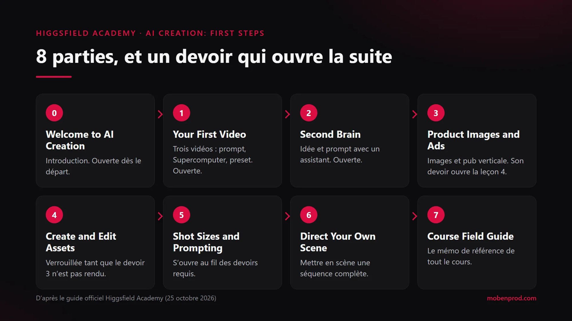 Carte du cours en huit parties : introduction et leçons 1 à 3 ouvertes, leçon 4 verrouillée jusqu’au devoir de la leçon 3, leçons 5 à 7 ouvertes au fil des devoirs