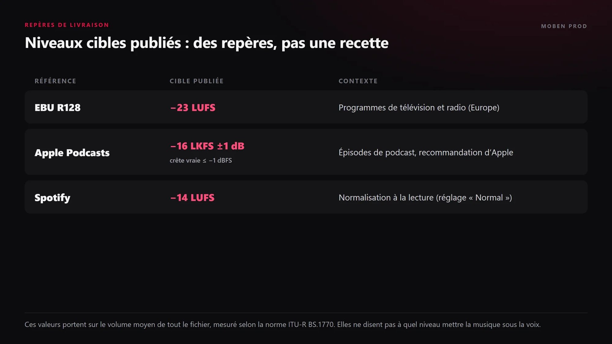Tableau de repères de volume : EBU R128 à −23 LUFS, Apple Podcasts à −16 LKFS à 1 dB près avec une crête vraie sous −1 dBFS, Spotify à −14 LUFS