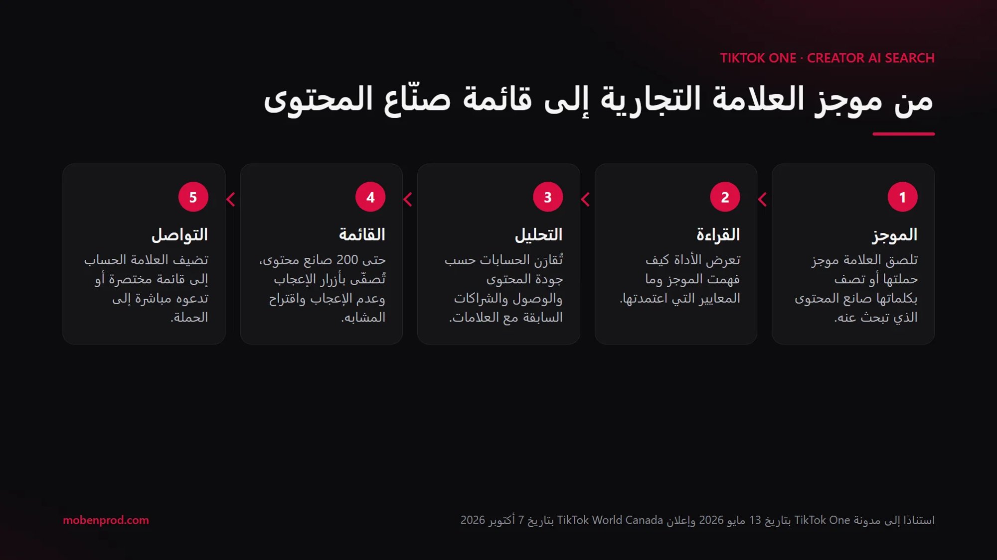 رسم من خمس مراحل: الموجز، قراءة الموجز، تحليل الحسابات، قائمة صنّاع المحتوى، التواصل