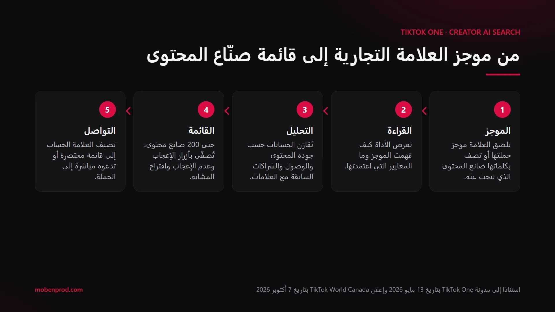رسم من خمس مراحل: الموجز، قراءة الموجز، تحليل الحسابات، قائمة صنّاع المحتوى، التواصل