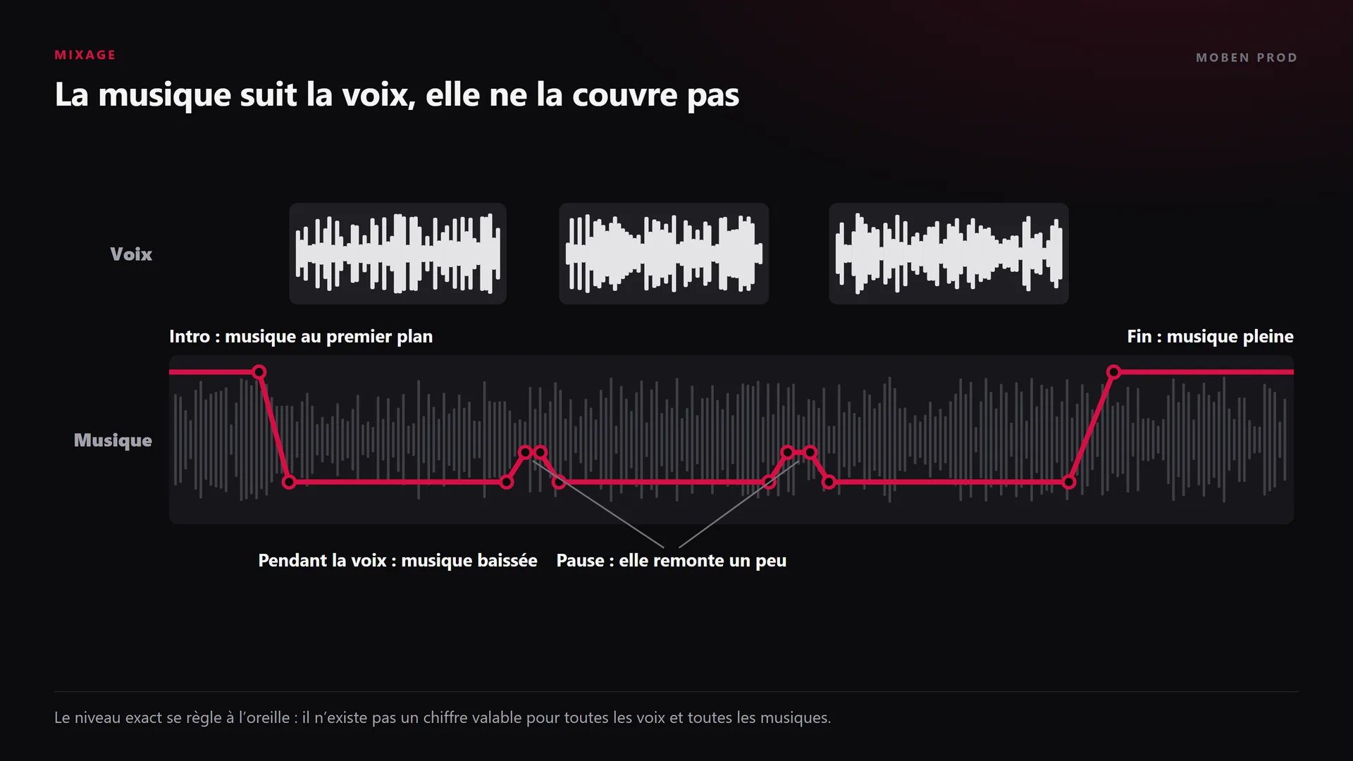 Schéma d’automation : trois blocs de voix et, sous eux, la courbe de volume de la musique, haute pendant l’intro et la fin, basse pendant la voix, légèrement remontée dans les pauses