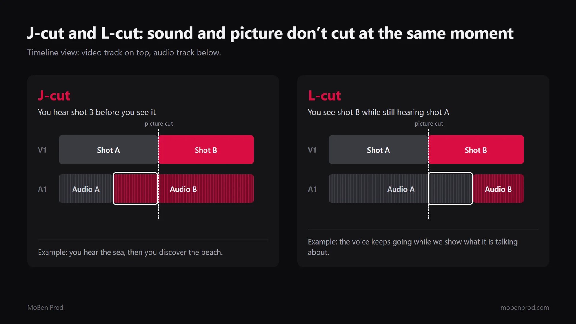 Timeline diagram: in a J-cut, audio B starts under shot A before the picture cut; in an L-cut, audio A continues under shot B after the cut