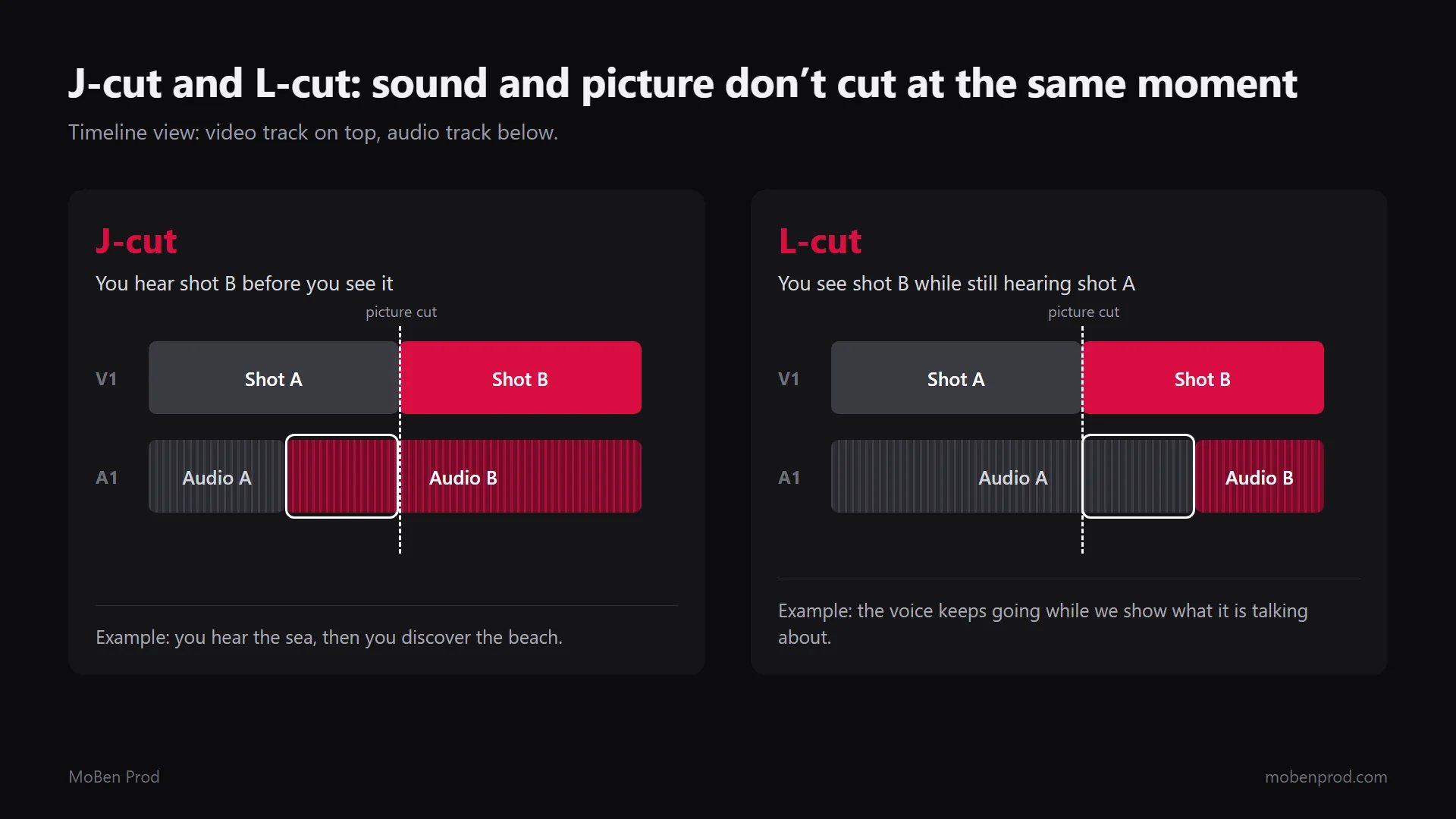 Timeline diagram: in a J-cut, audio B starts under shot A before the picture cut; in an L-cut, audio A continues under shot B after the cut