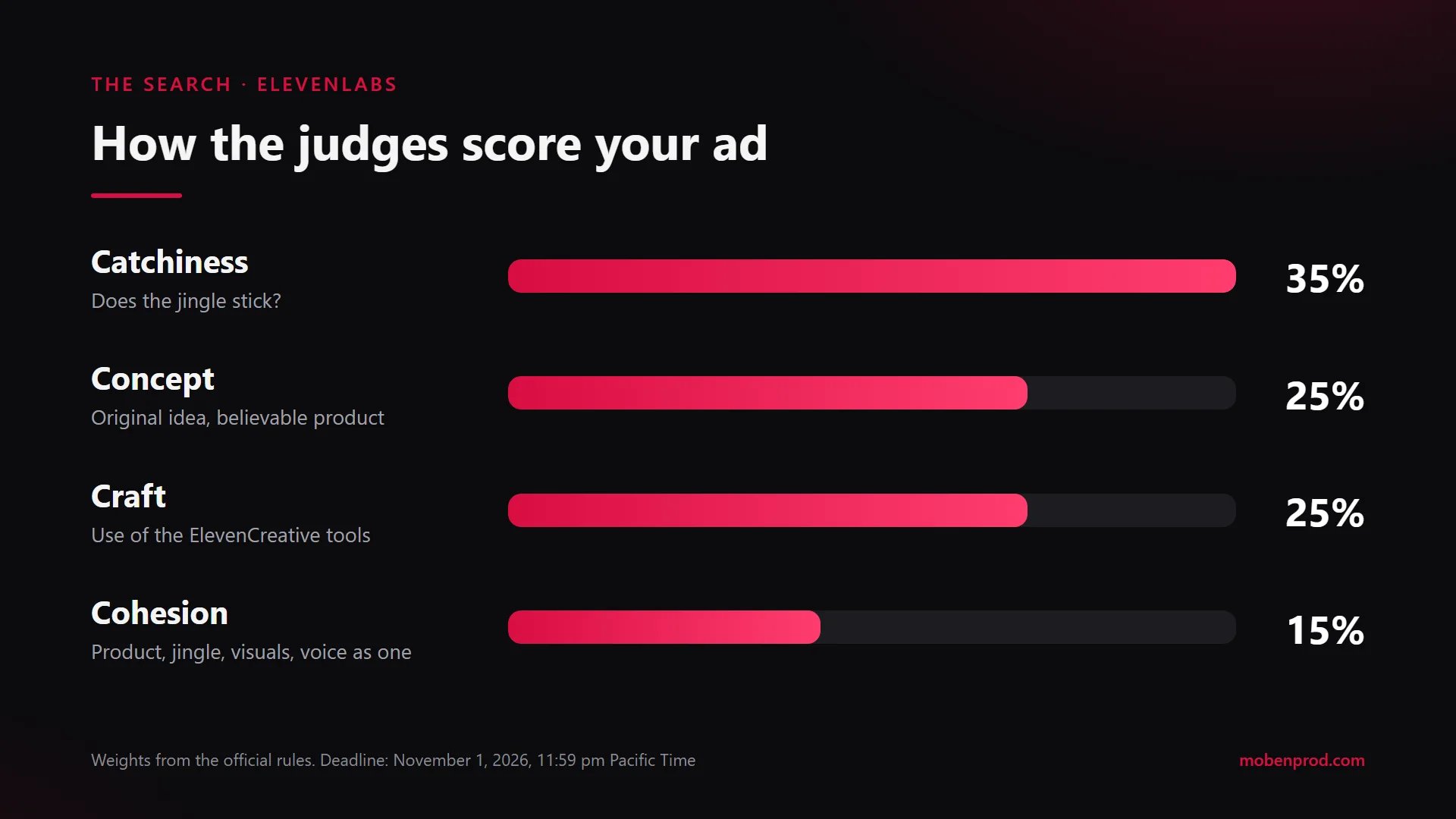 Chart of the four judging criteria: Catchiness 35%, Concept 25%, Craft 25%, Cohesion 15%