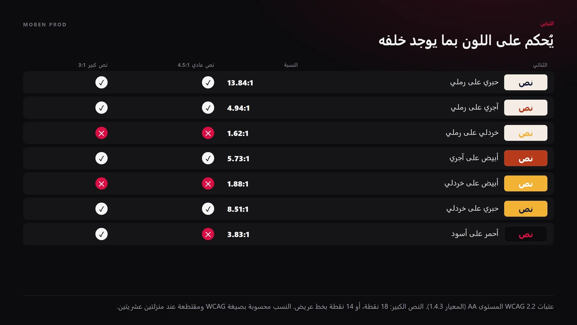 جدول سبعة أزواج من الألوان مع نسبة تباين كل زوج والنتيجة للنص العادي والنص الكبير، مثل الخردلي على الرملي بنسبة 1.62:1 الذي يفشل، والحبري على الخردلي بنسبة 8.51:1 الذي ينجح