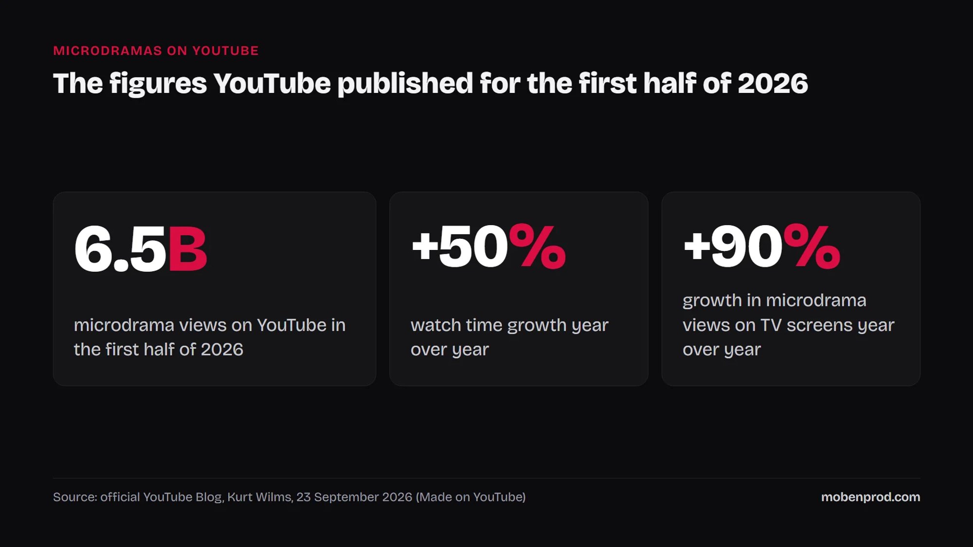 Three figures published by YouTube on microdramas: 6.5 billion views in the first half of 2026, +50% watch time and +90% views on TV year over year