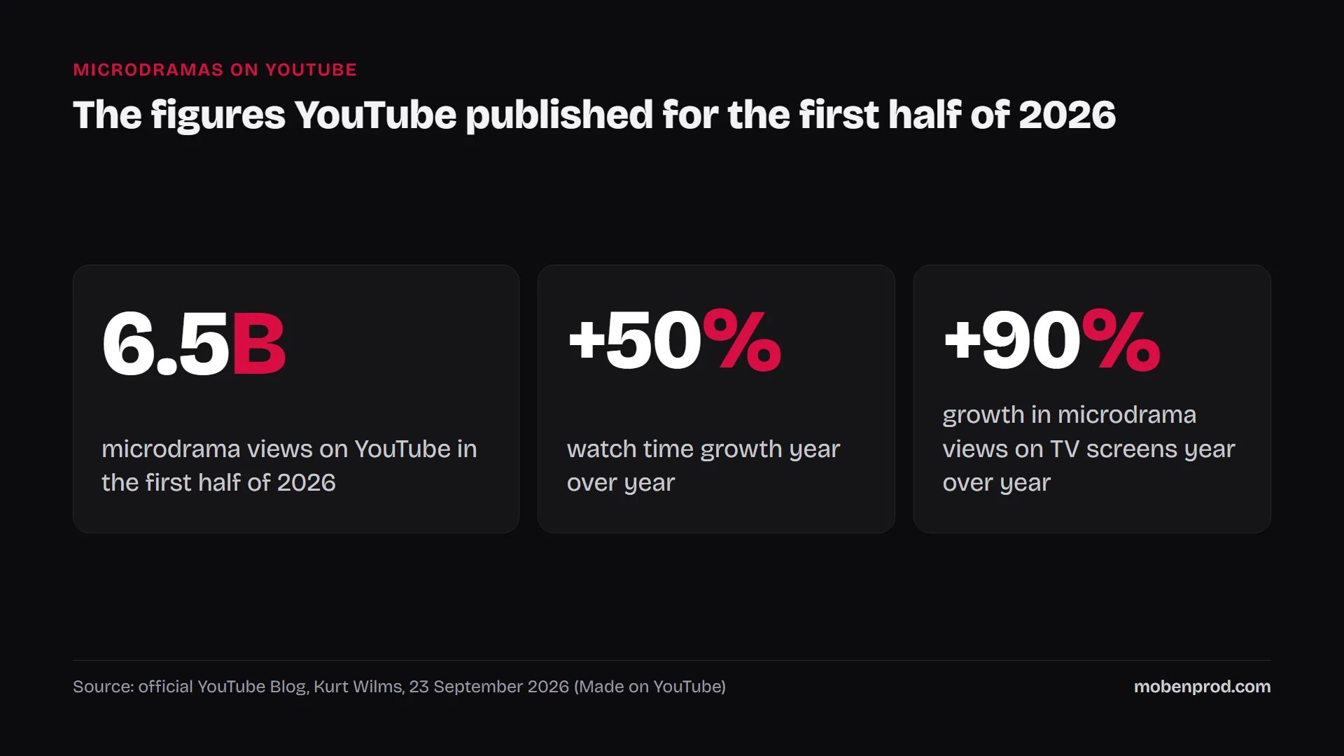Three figures published by YouTube on microdramas: 6.5 billion views in the first half of 2026, +50% watch time and +90% views on TV year over year