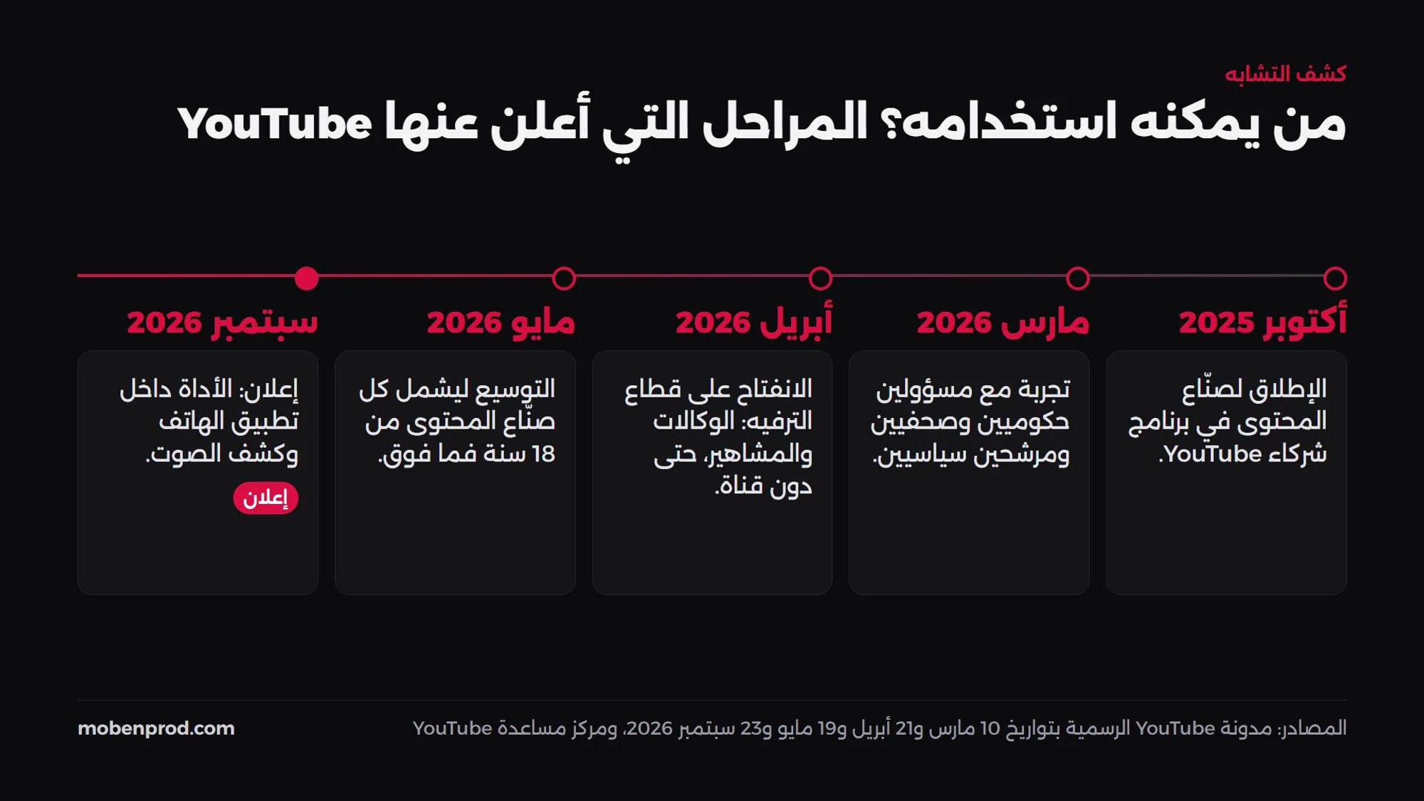 خط زمني لكشف التشابه على YouTube من أكتوبر 2025 إلى سبتمبر 2026